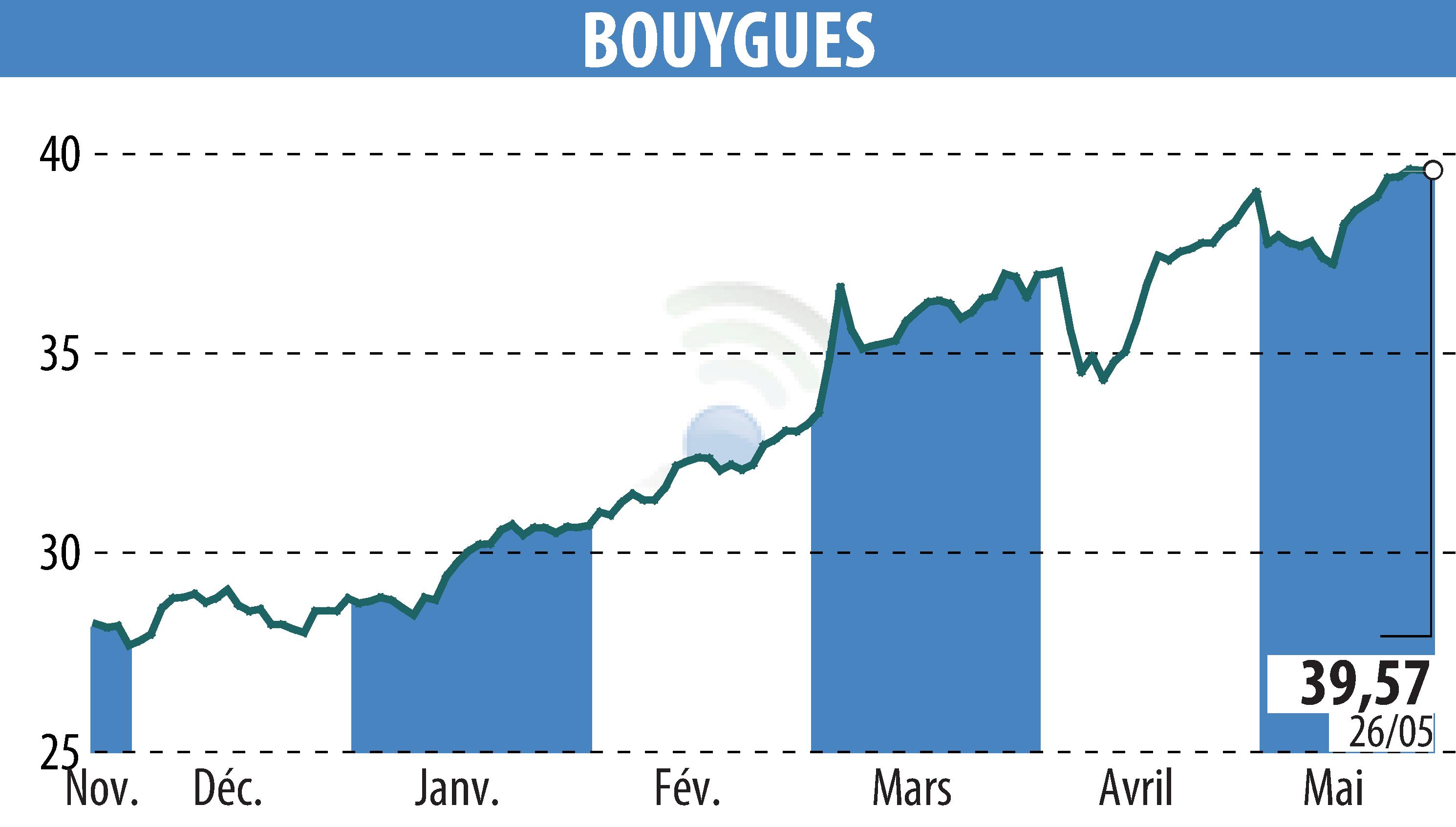 Graphique de l'évolution du cours de l'action BOUYGUES (EPA:EN).