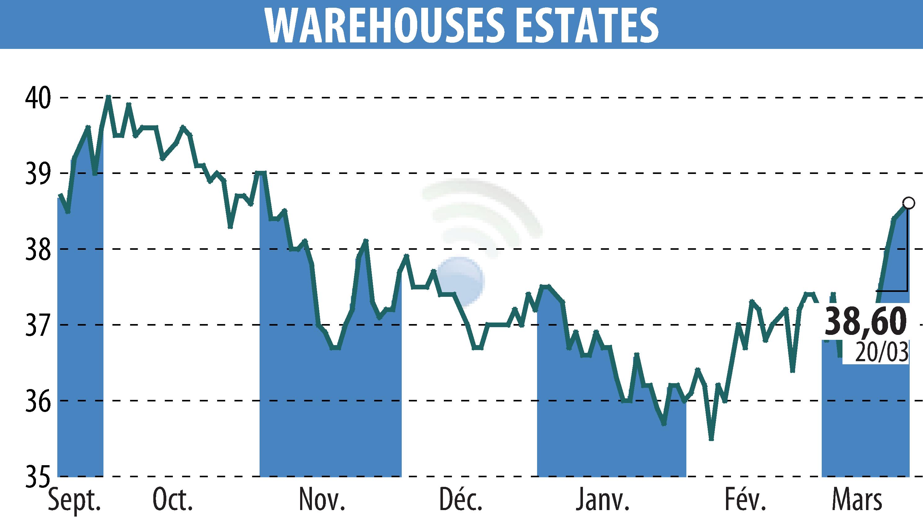 Stock price chart of WAREHOUSE ESTATES BELGIUM S.A. (EBR:WEB) showing fluctuations.