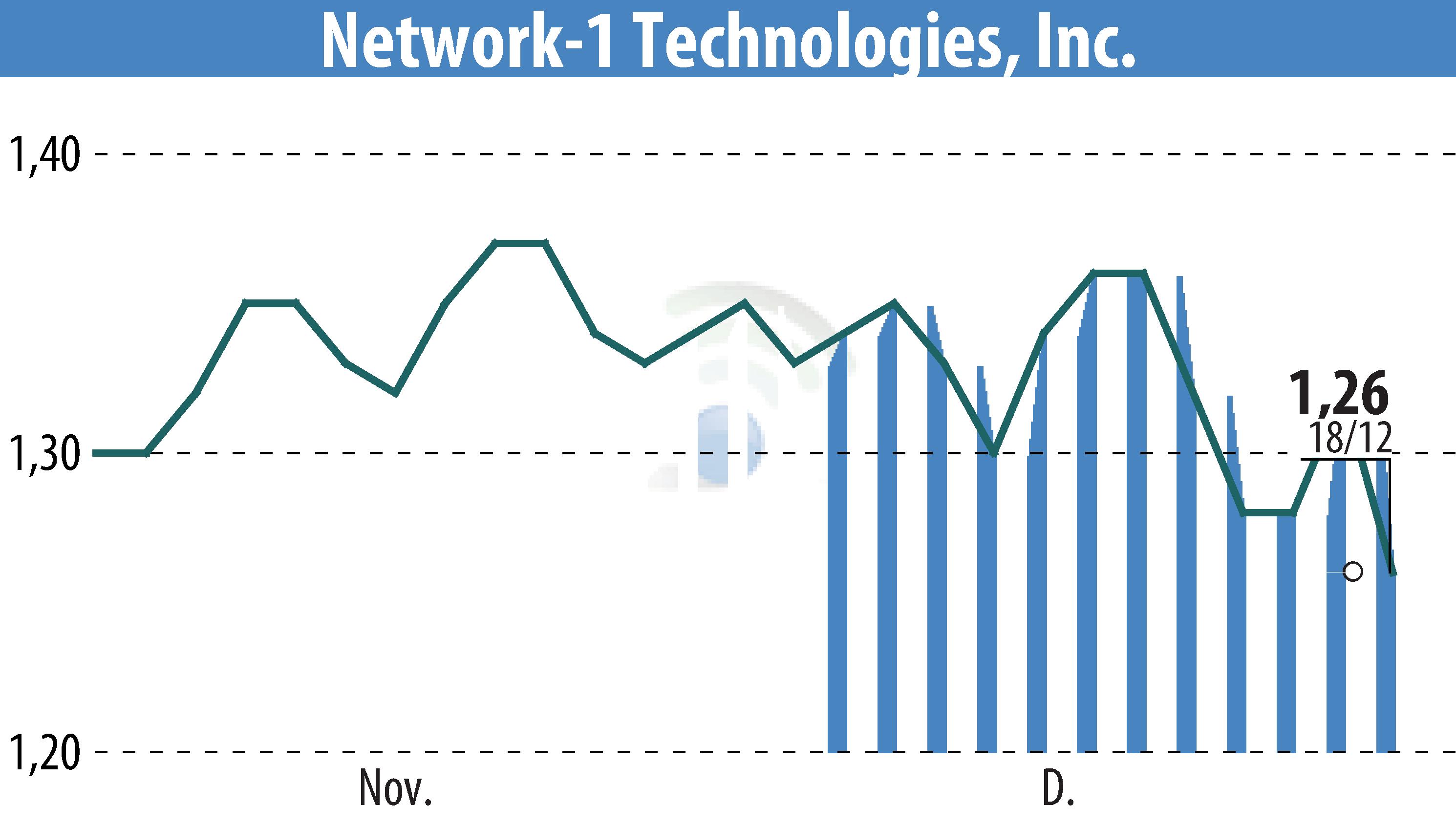 Stock price chart of Network-1 Technologies, Inc. (EBR:NTIP) showing fluctuations.