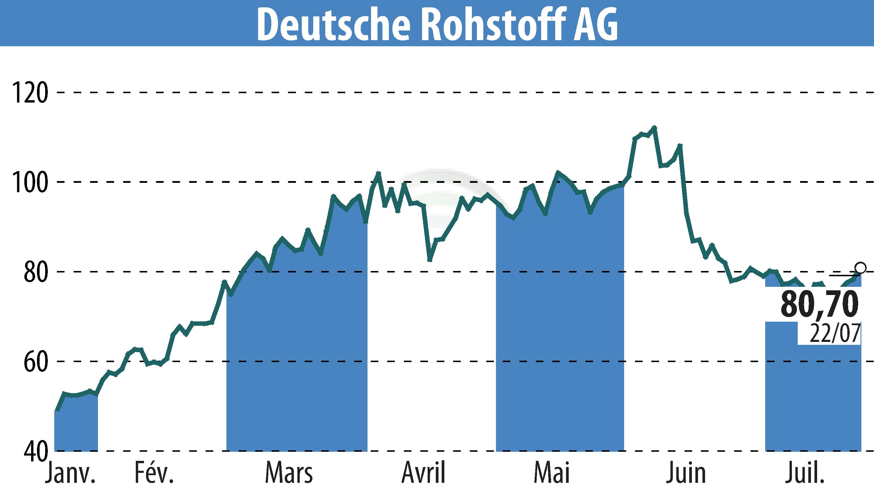 Graphique de l'évolution du cours de l'action Deutsche Rohstoff AG (EBR:DR0).
