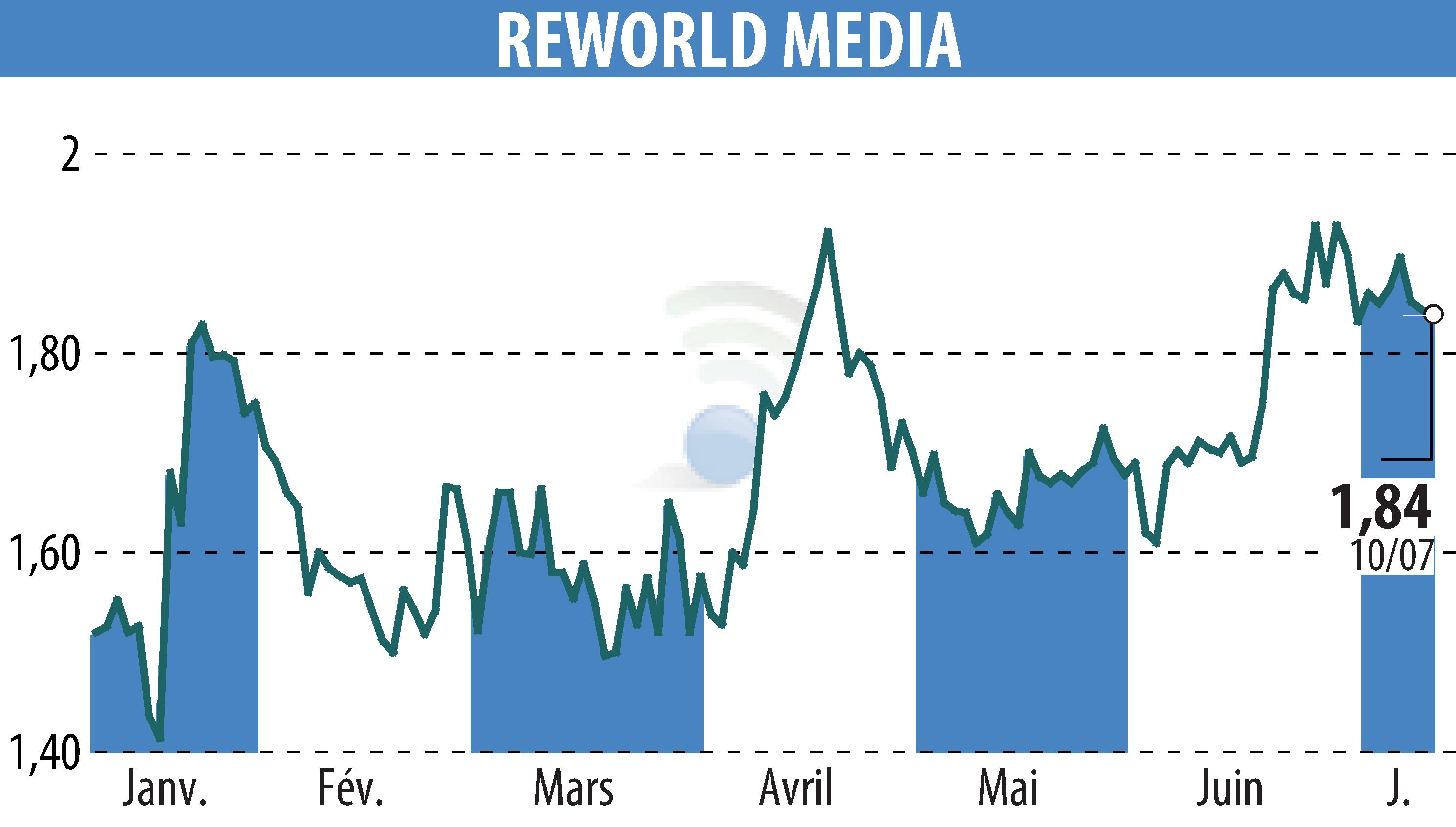 Graphique de l'évolution du cours de l'action REWORLD MEDIA (EPA:ALREW).