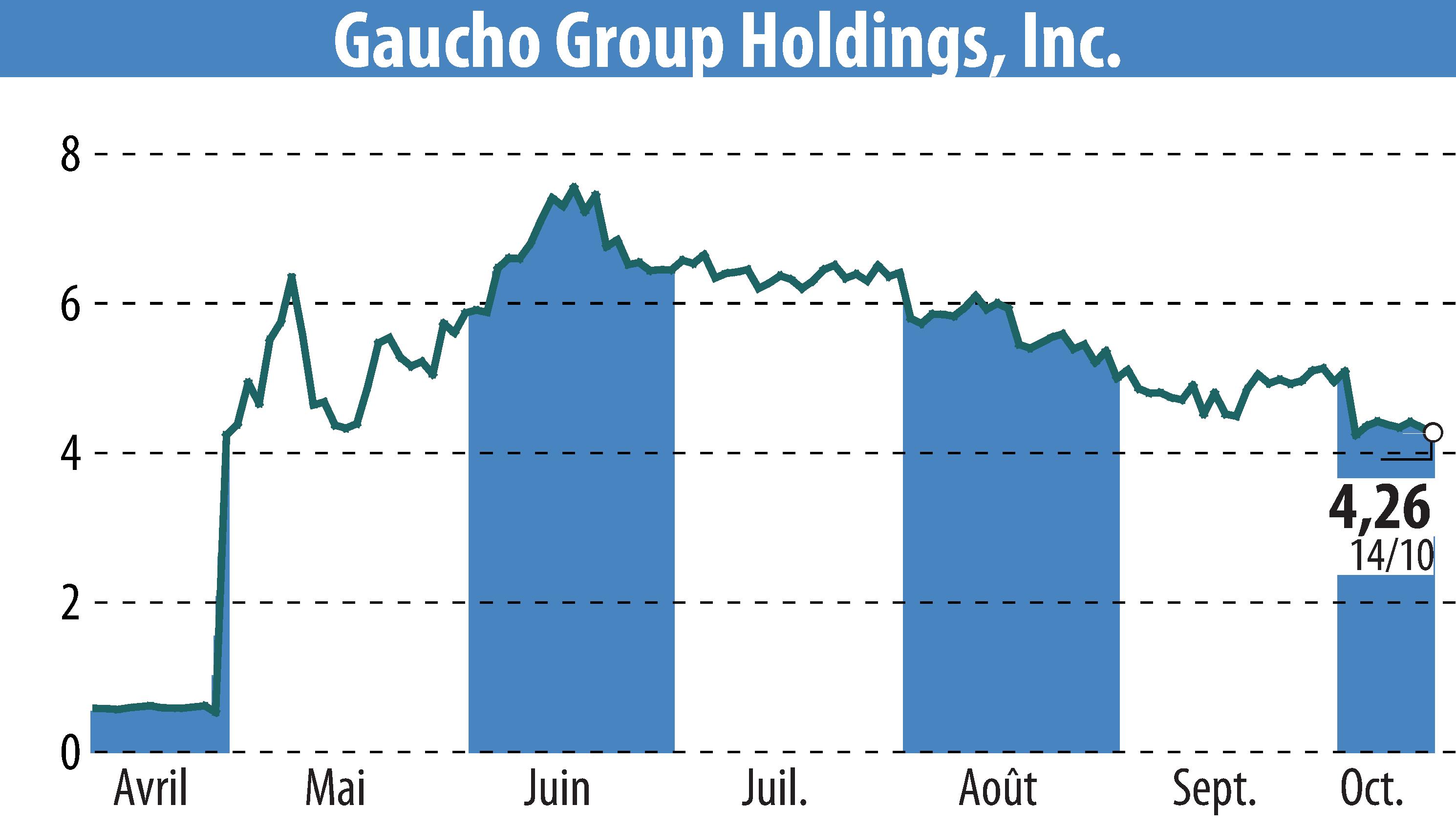 Graphique de l'évolution du cours de l'action Gaucho Group Holdings, Inc. (EBR:VINO).