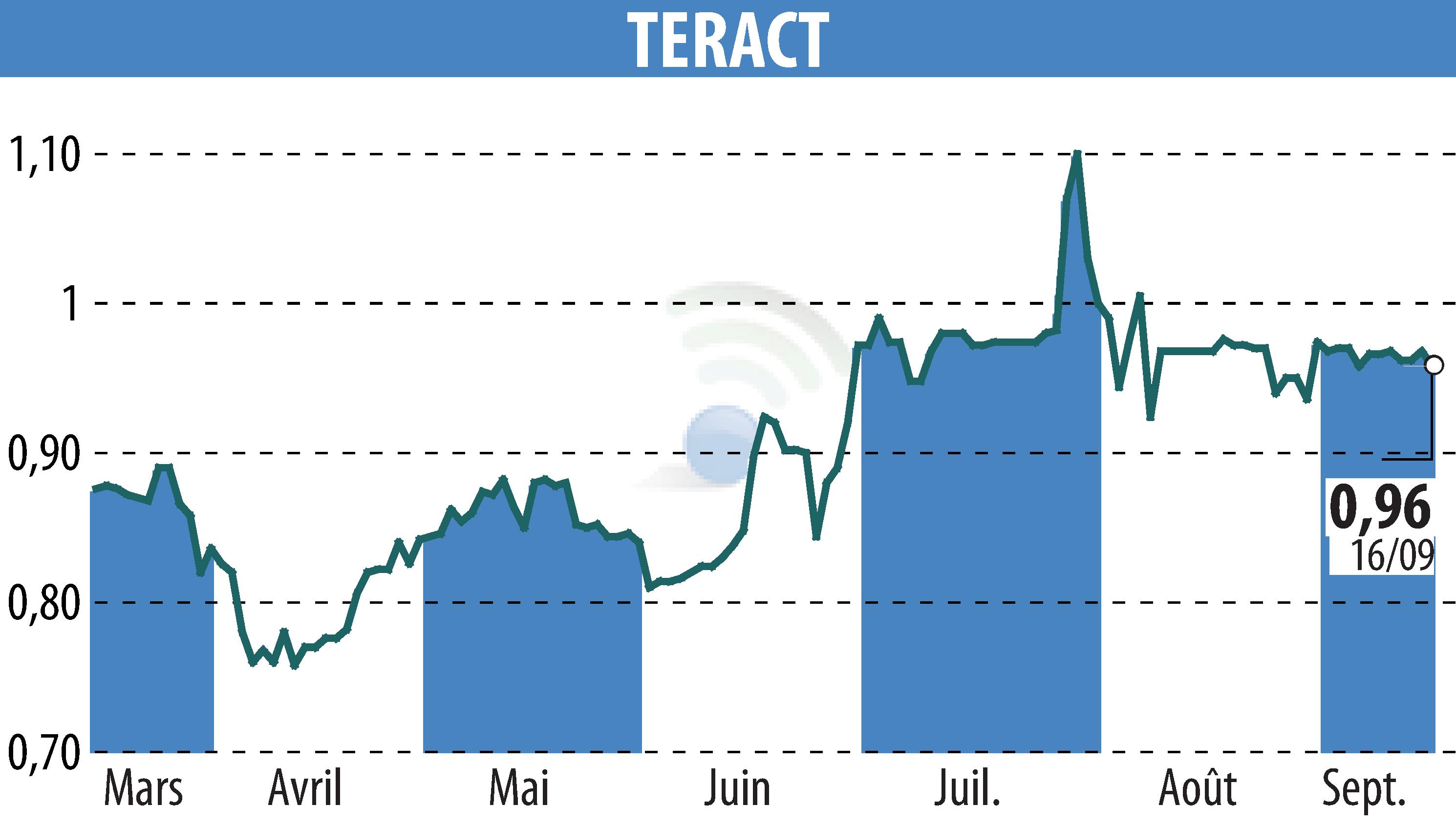 Stock price chart of TERACT (EPA:TRACT) showing fluctuations.