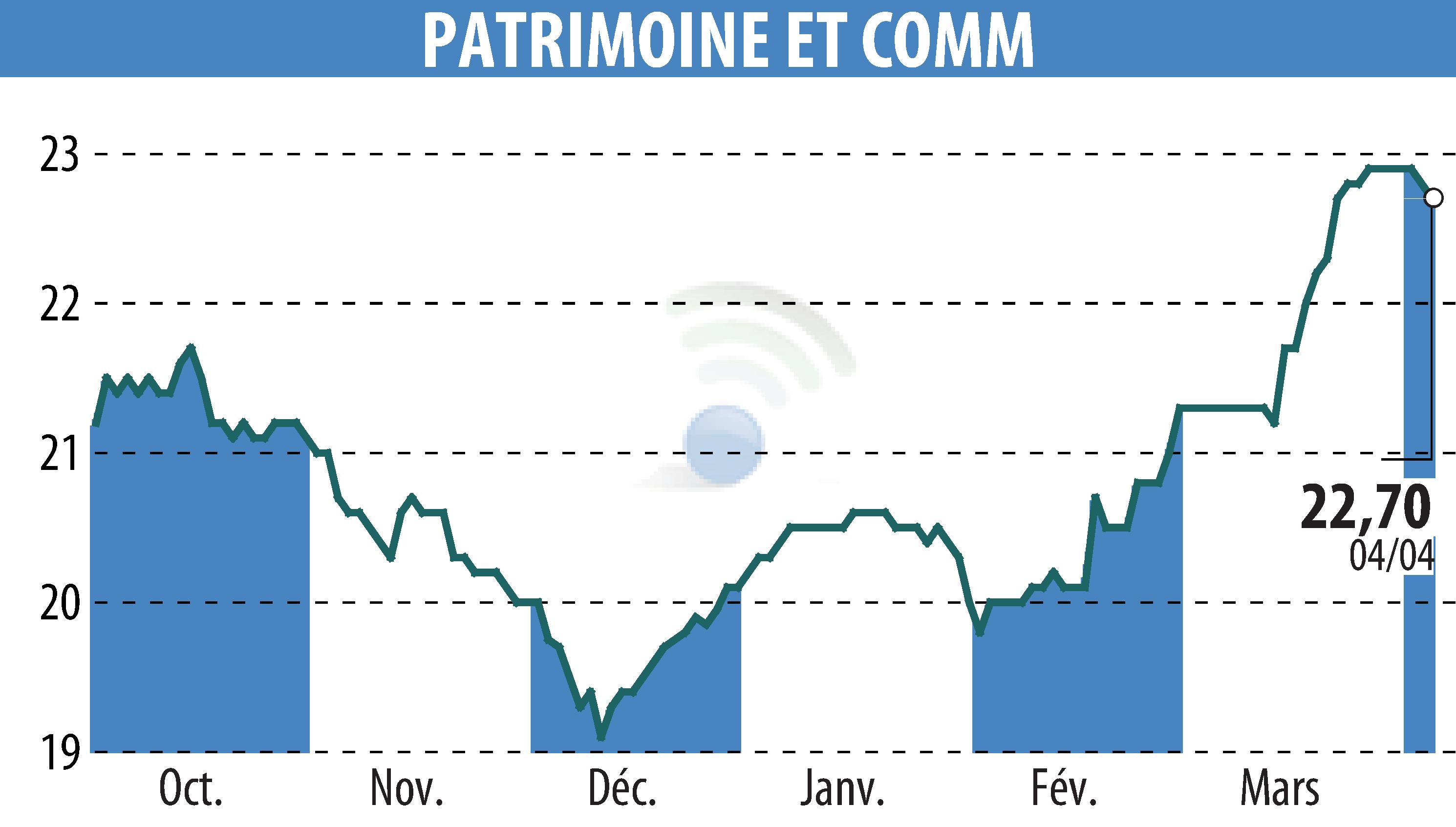Stock price chart of PATRIMOINE & COMMERCE (EPA:PAT) showing fluctuations.