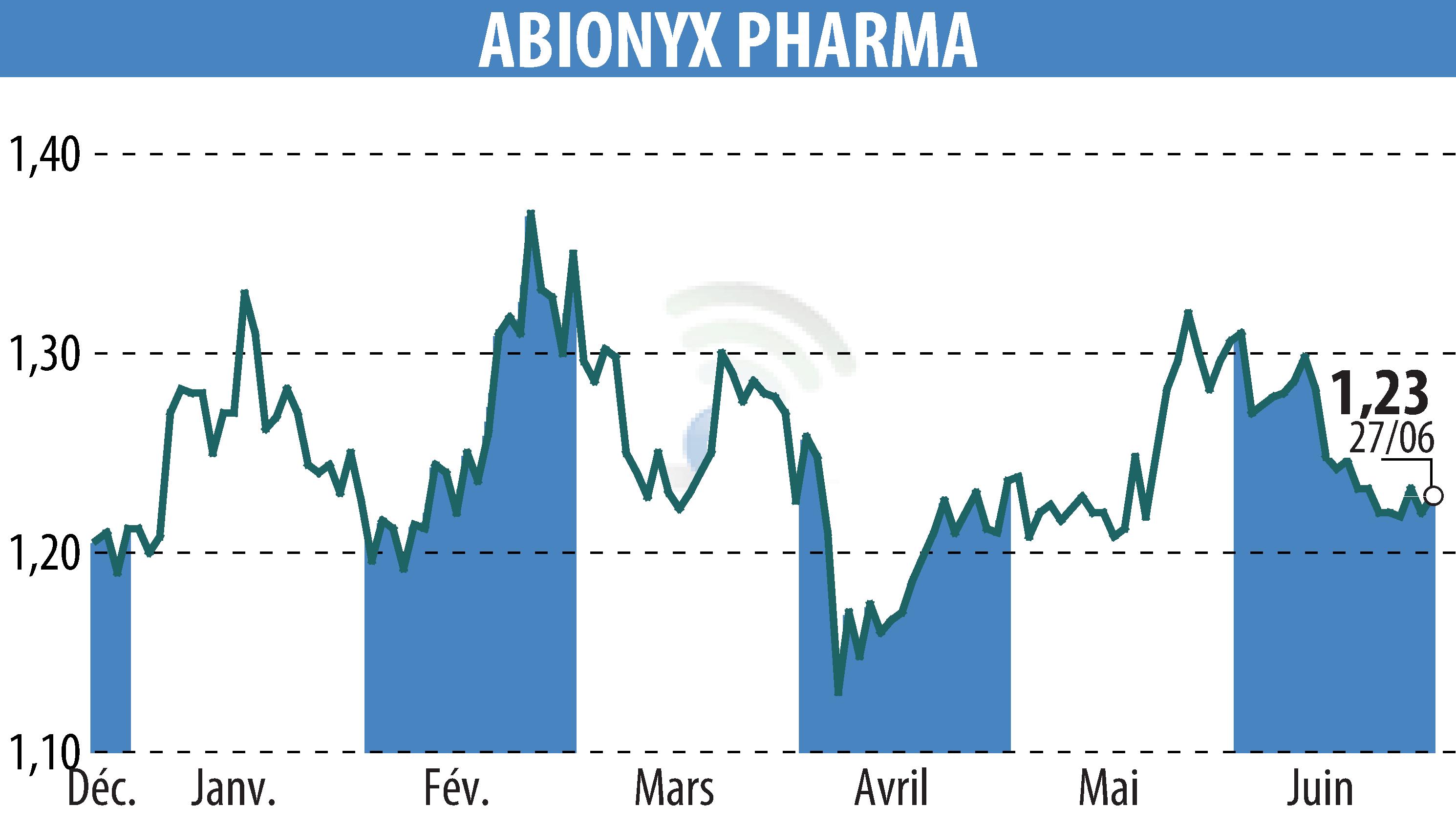 Stock price chart of ABIONYX (EPA:ABNX) showing fluctuations.