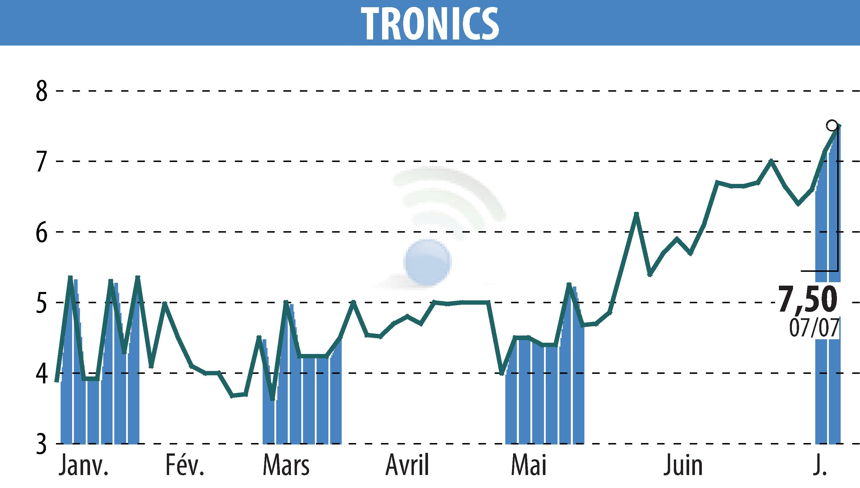 Stock price chart of TRONIC'S MICROSYSTEMS S.A. (EPA:ALTRO) showing fluctuations.