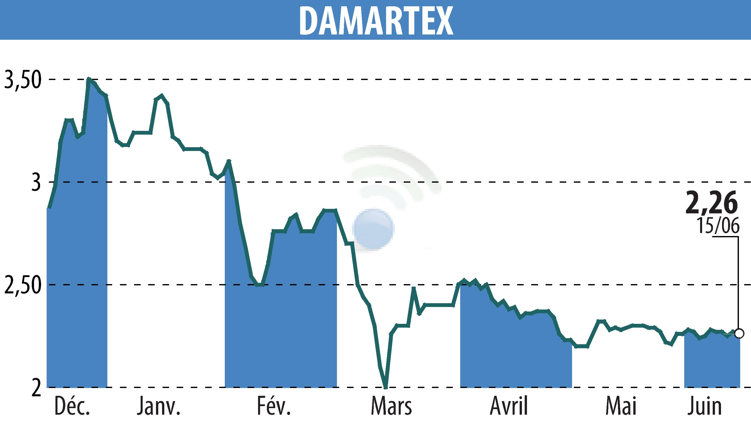 Stock price chart of DAMARTEX (EPA:ALDAR) showing fluctuations.