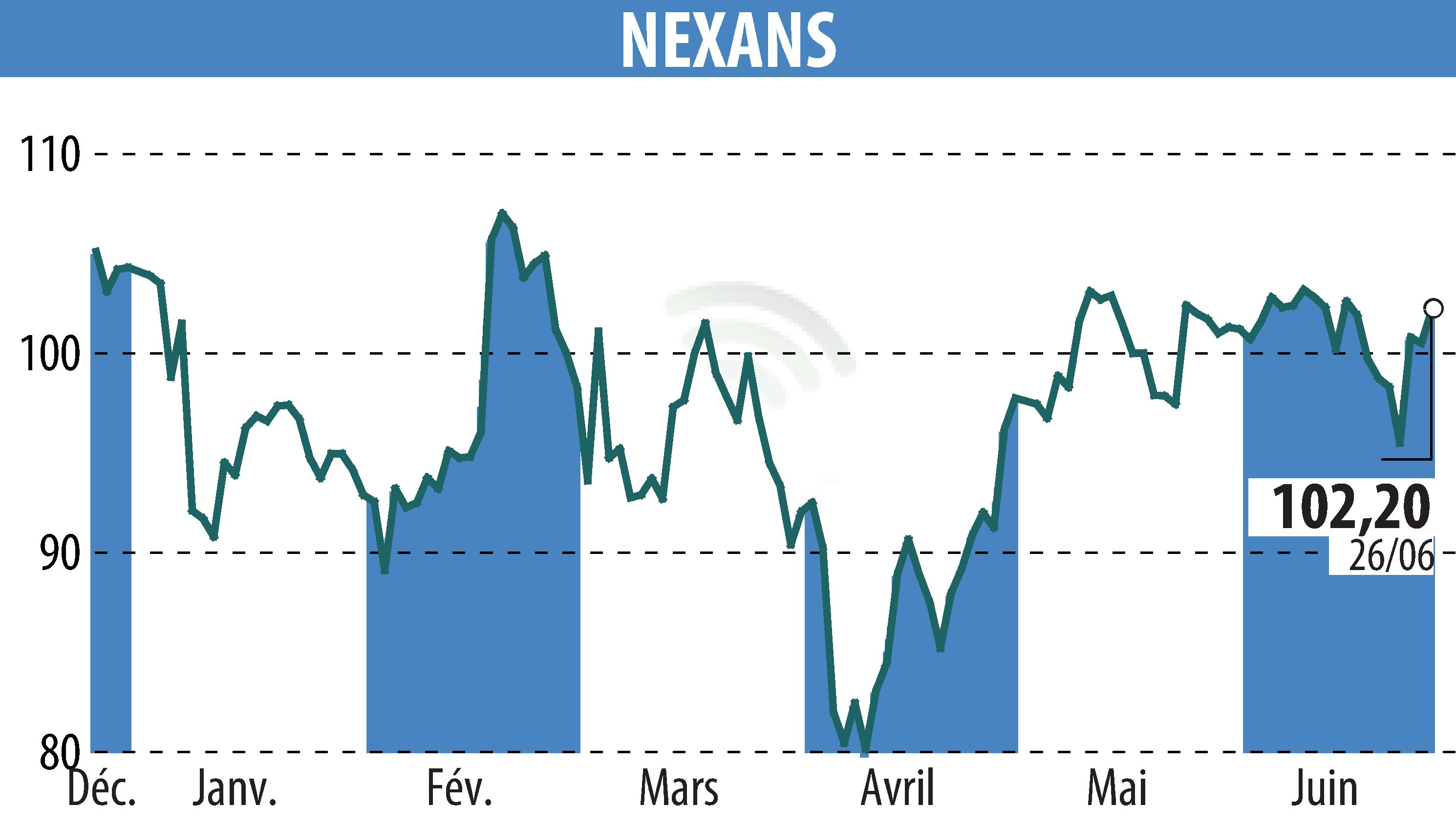 Graphique de l'évolution du cours de l'action NEXANS (EPA:NEX).