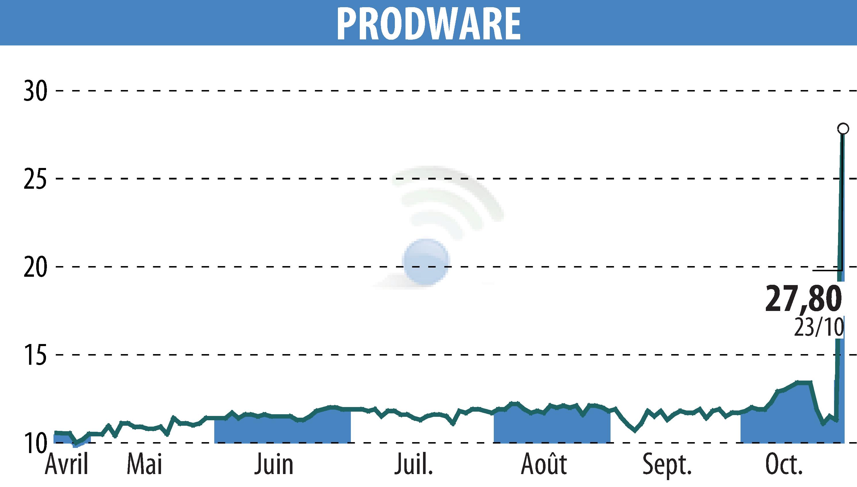 Graphique de l'évolution du cours de l'action PRODWARE (EPA:ALPRO).