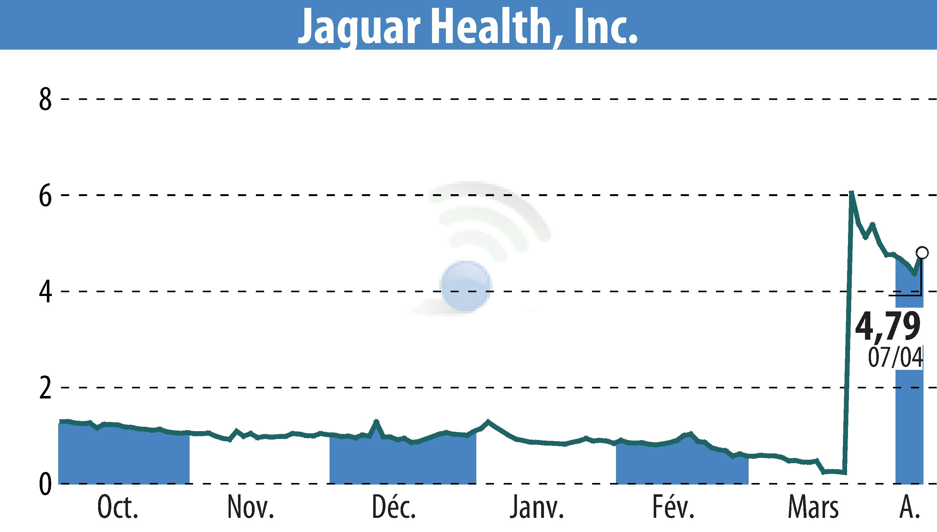 Graphique de l'évolution du cours de l'action Jaguar Health, Inc. (EBR:JAGX).