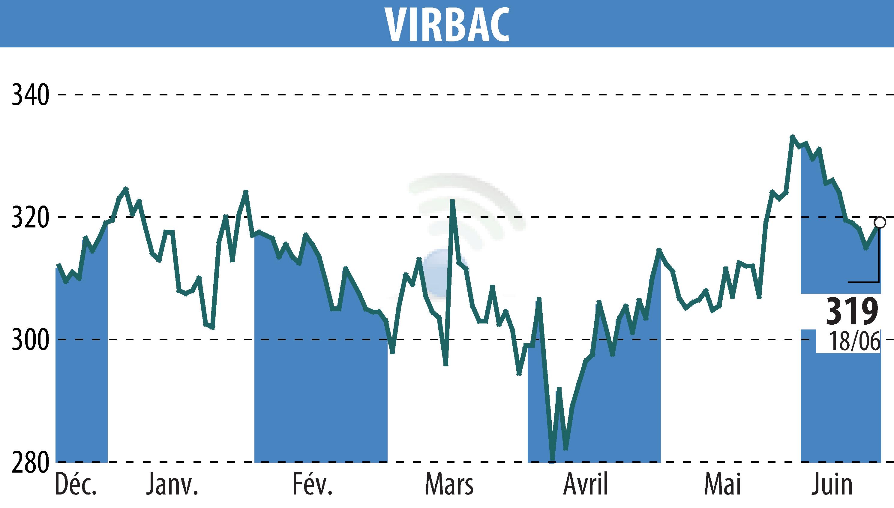 Stock price chart of VIRBAC (EPA:VIRP) showing fluctuations.