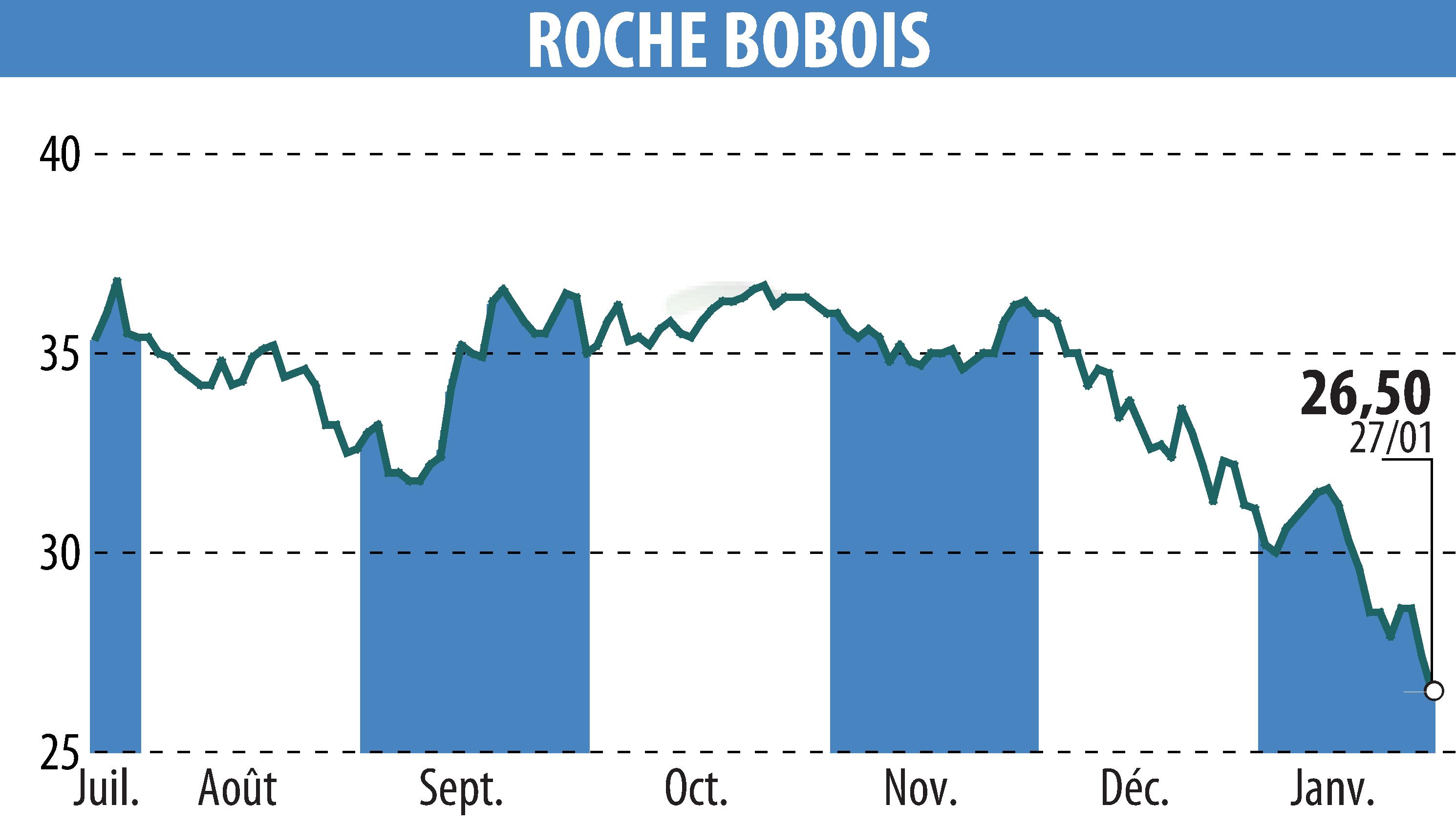 Stock price chart of ROCHE BOBOIS (EPA:RBO) showing fluctuations.