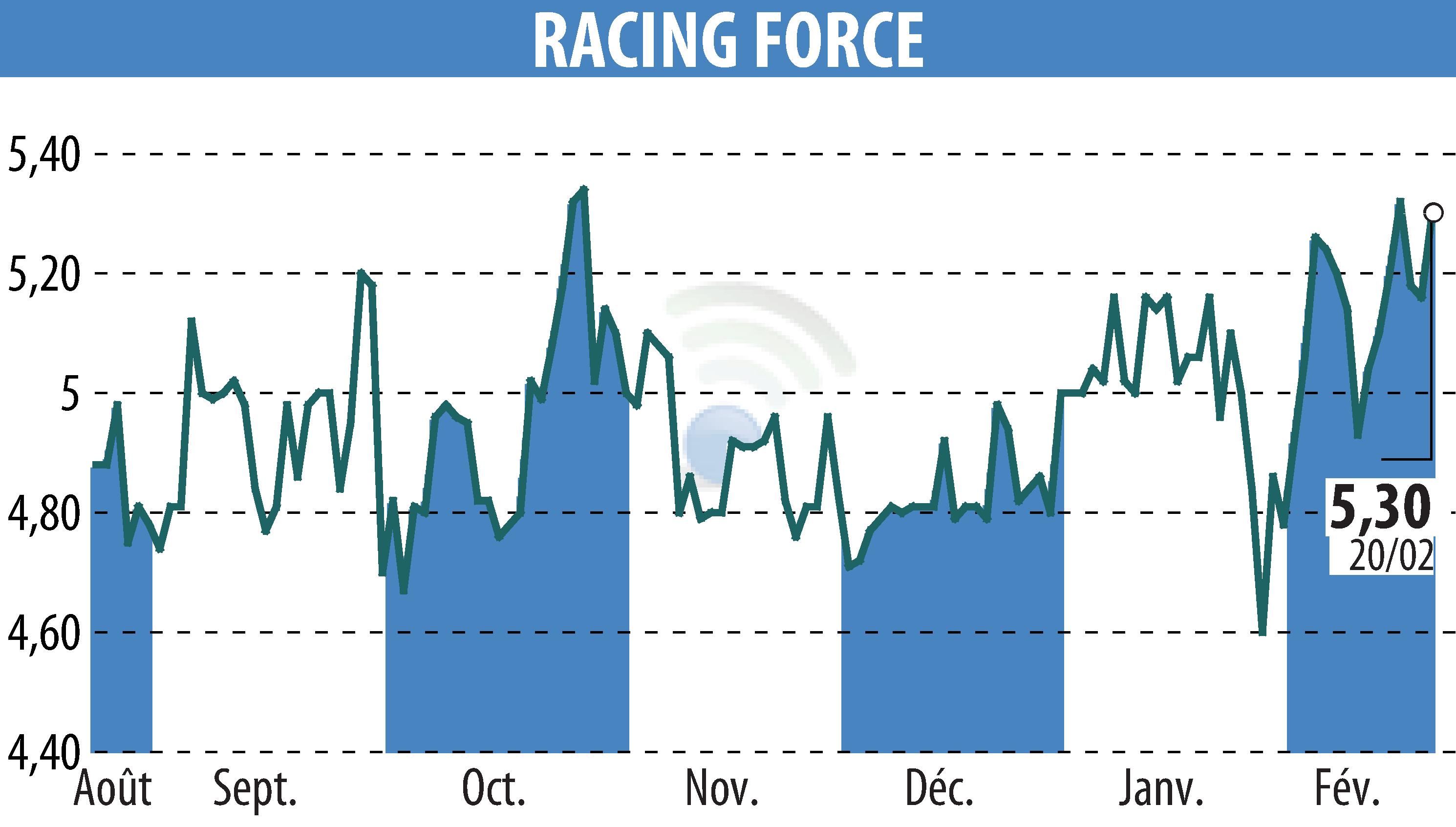 Graphique de l'évolution du cours de l'action RACING FORCE (EPA:ALRFG).