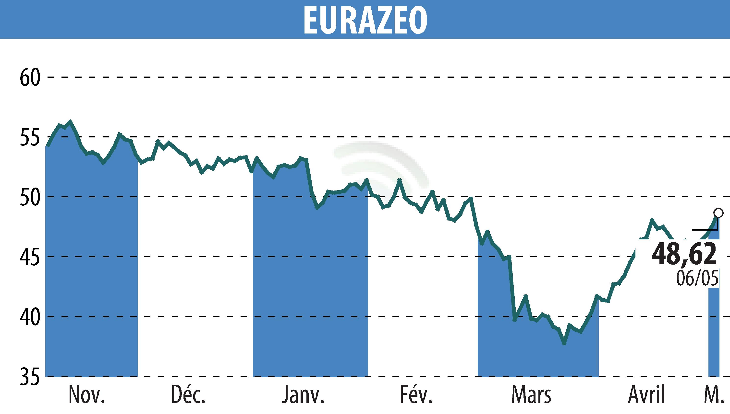 Stock price chart of EURAZEO (EPA:RF) showing fluctuations.