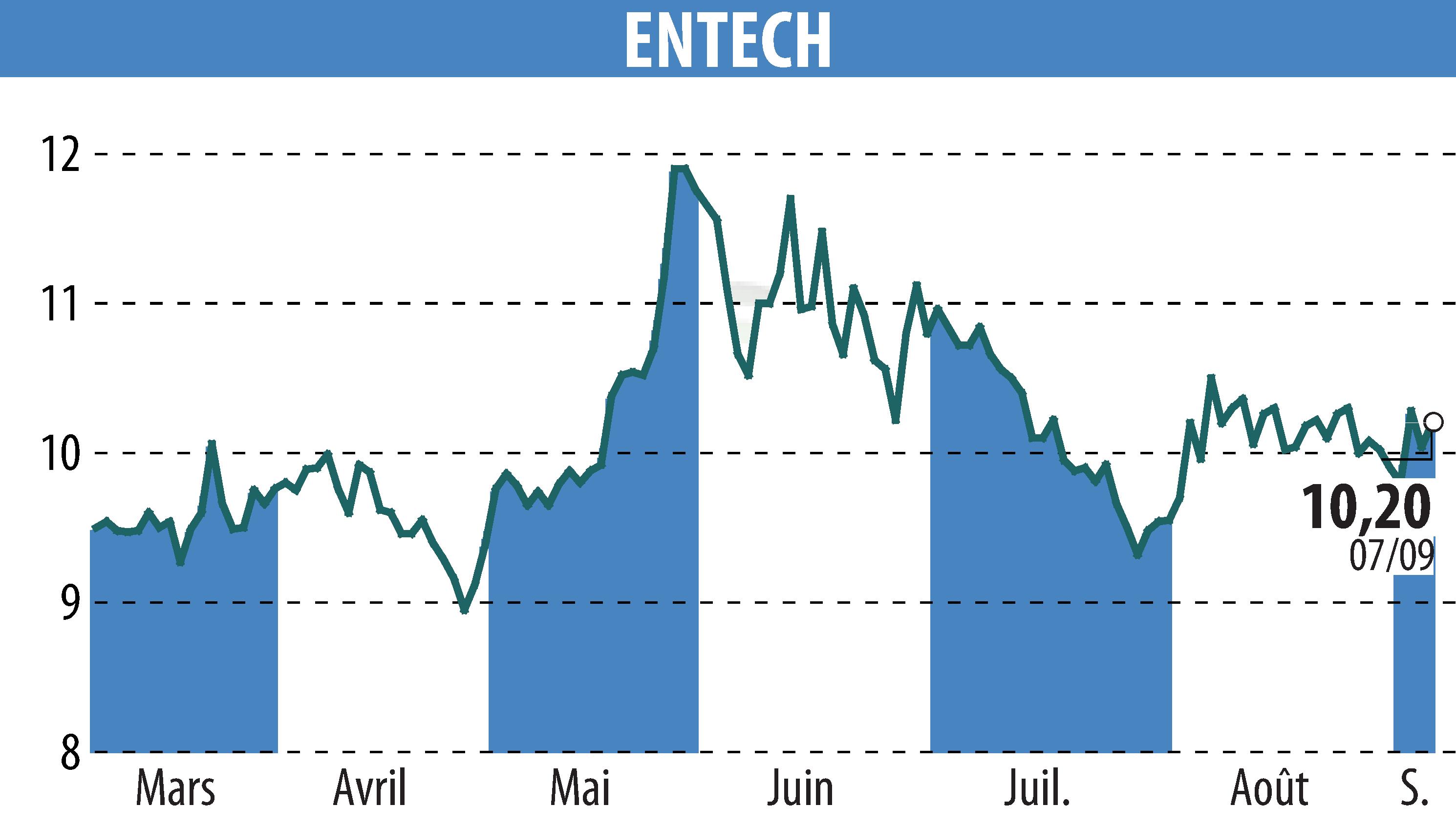 Stock price chart of ENTECH (EPA:ALESE) showing fluctuations.
