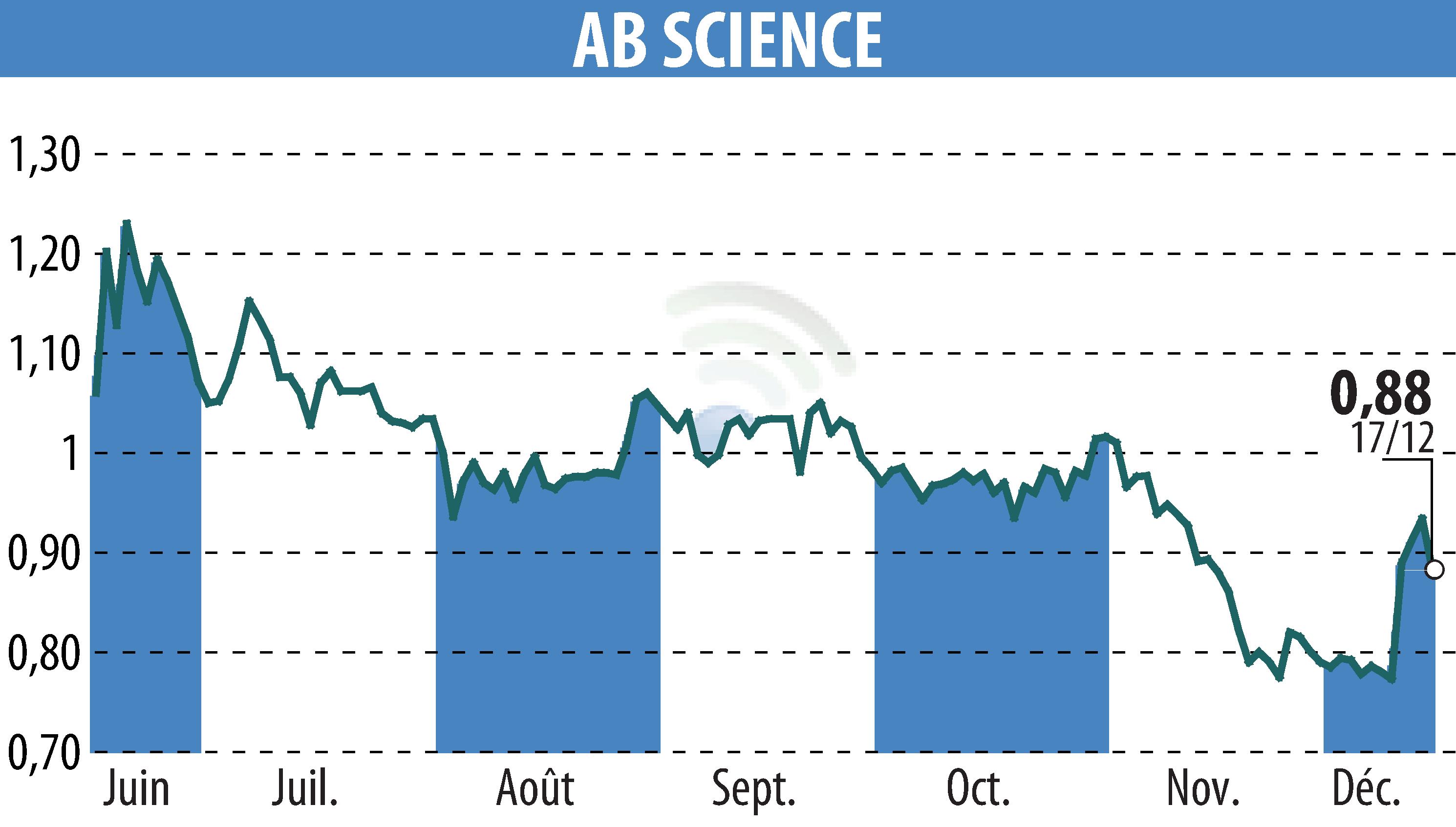 Graphique de l'évolution du cours de l'action ABSCIENCES (EPA:AB).