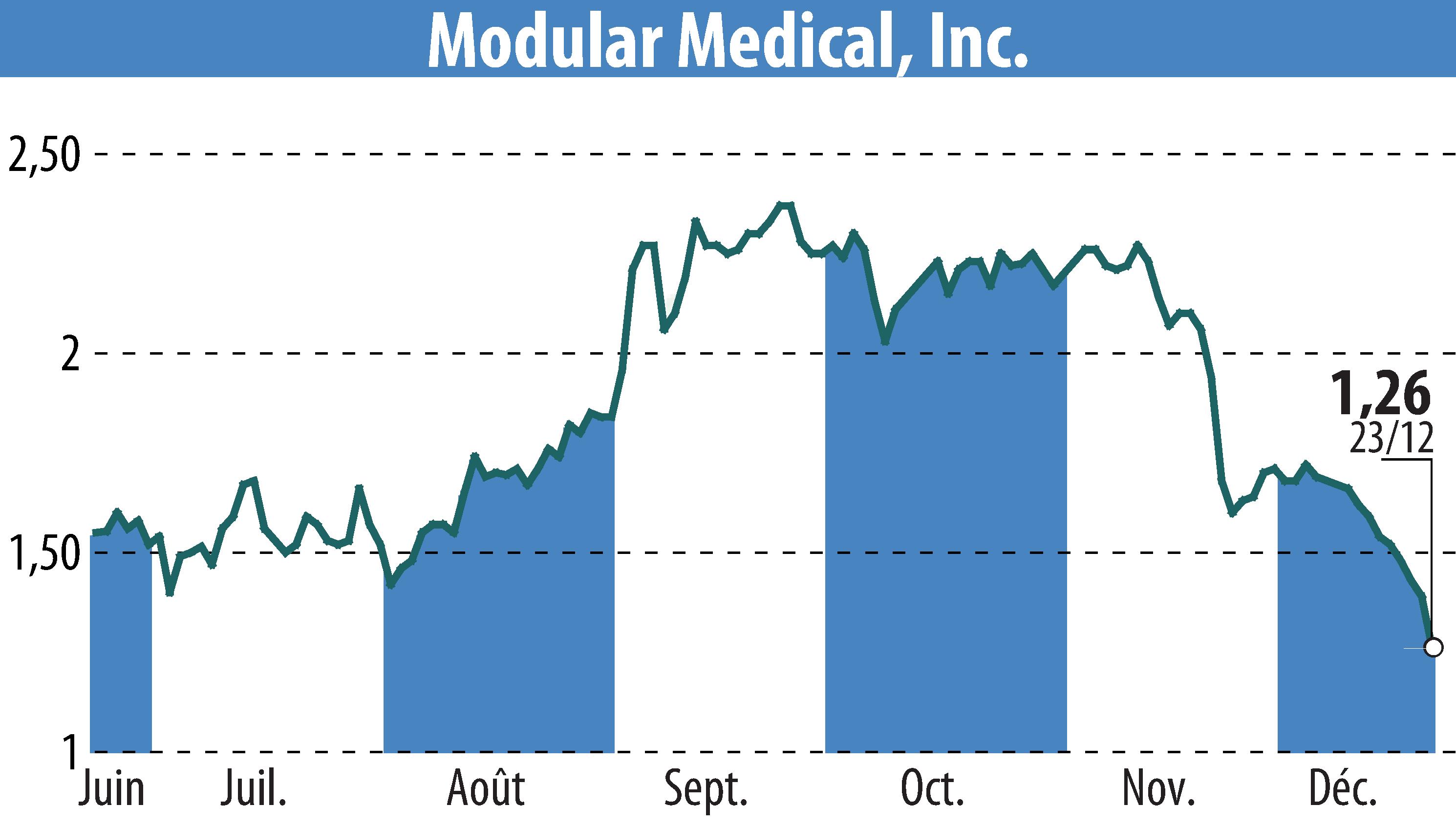 Graphique de l'évolution du cours de l'action Modular Medical, Inc. (EBR:MODD).