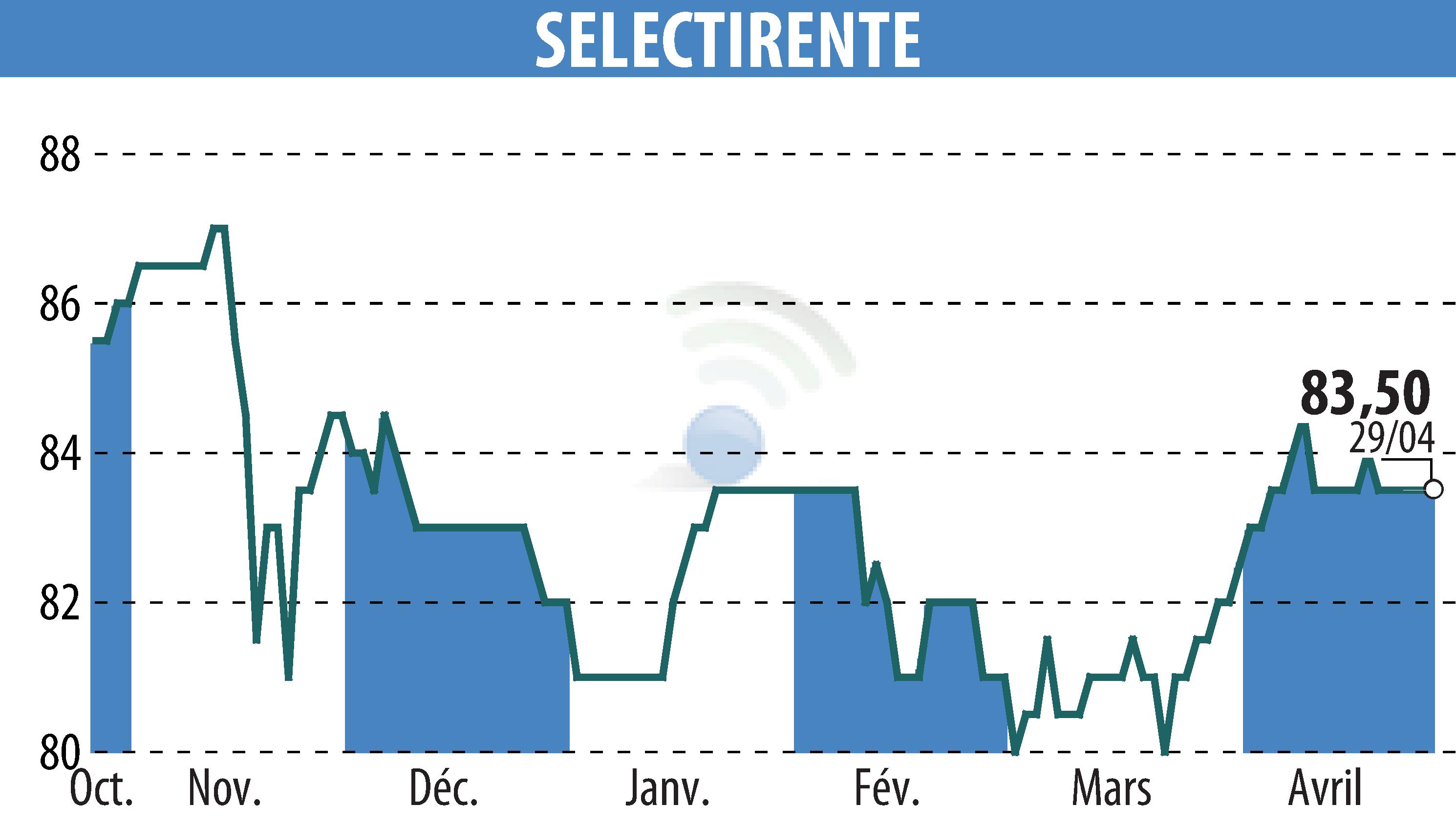 Stock price chart of SELECTIRENTE (EPA:SELER) showing fluctuations.