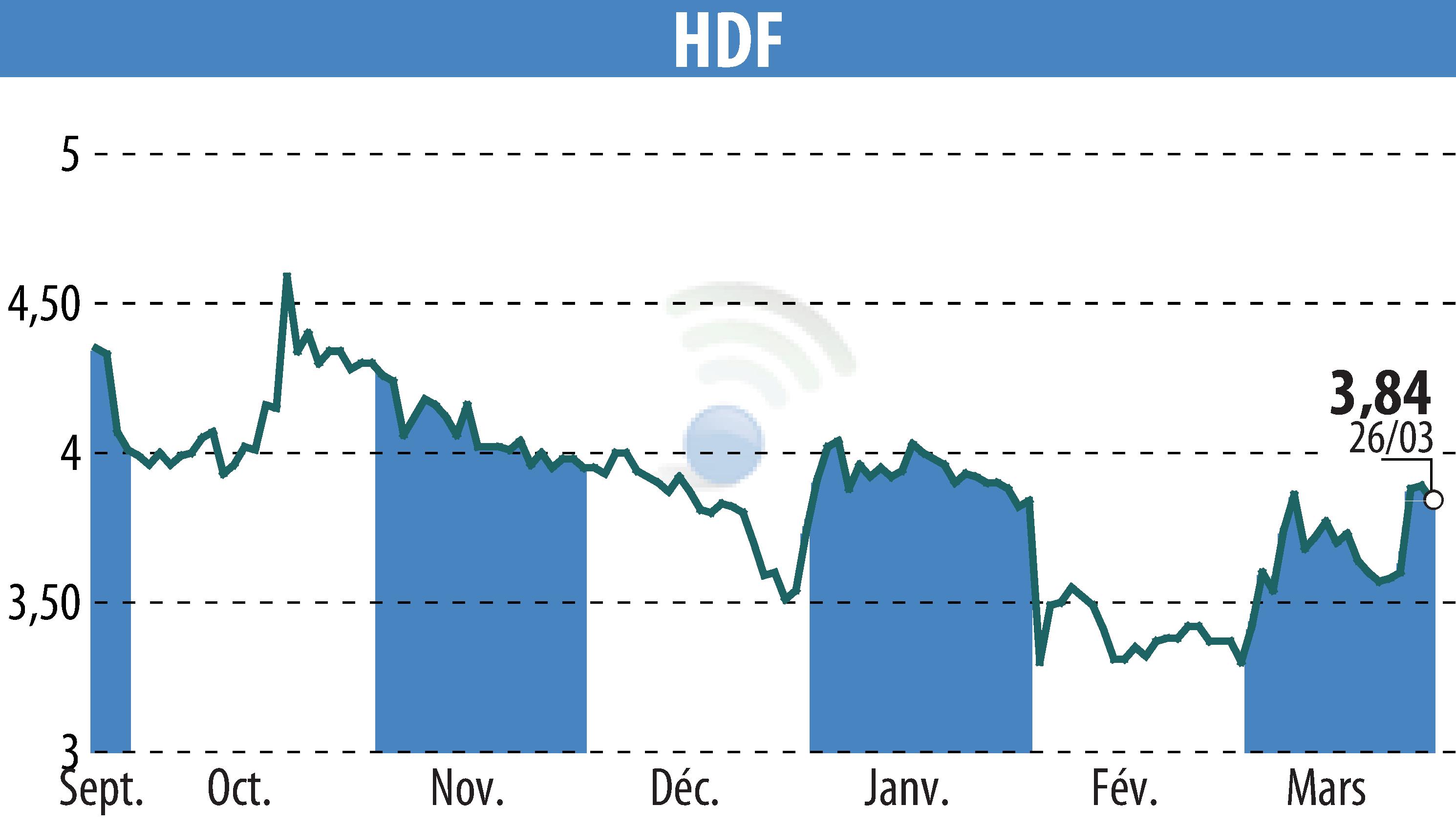Stock price chart of HDF (EPA:HDF) showing fluctuations.