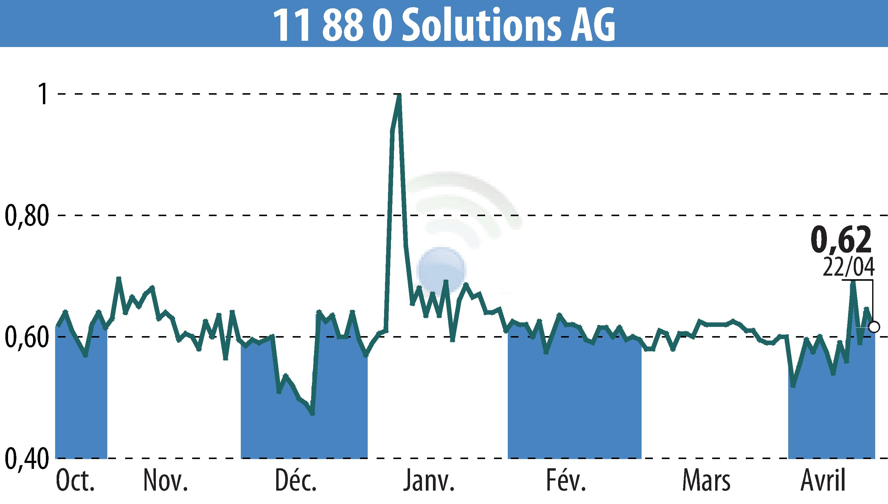 Stock price chart of Telegate AG (EBR:TGT) showing fluctuations.