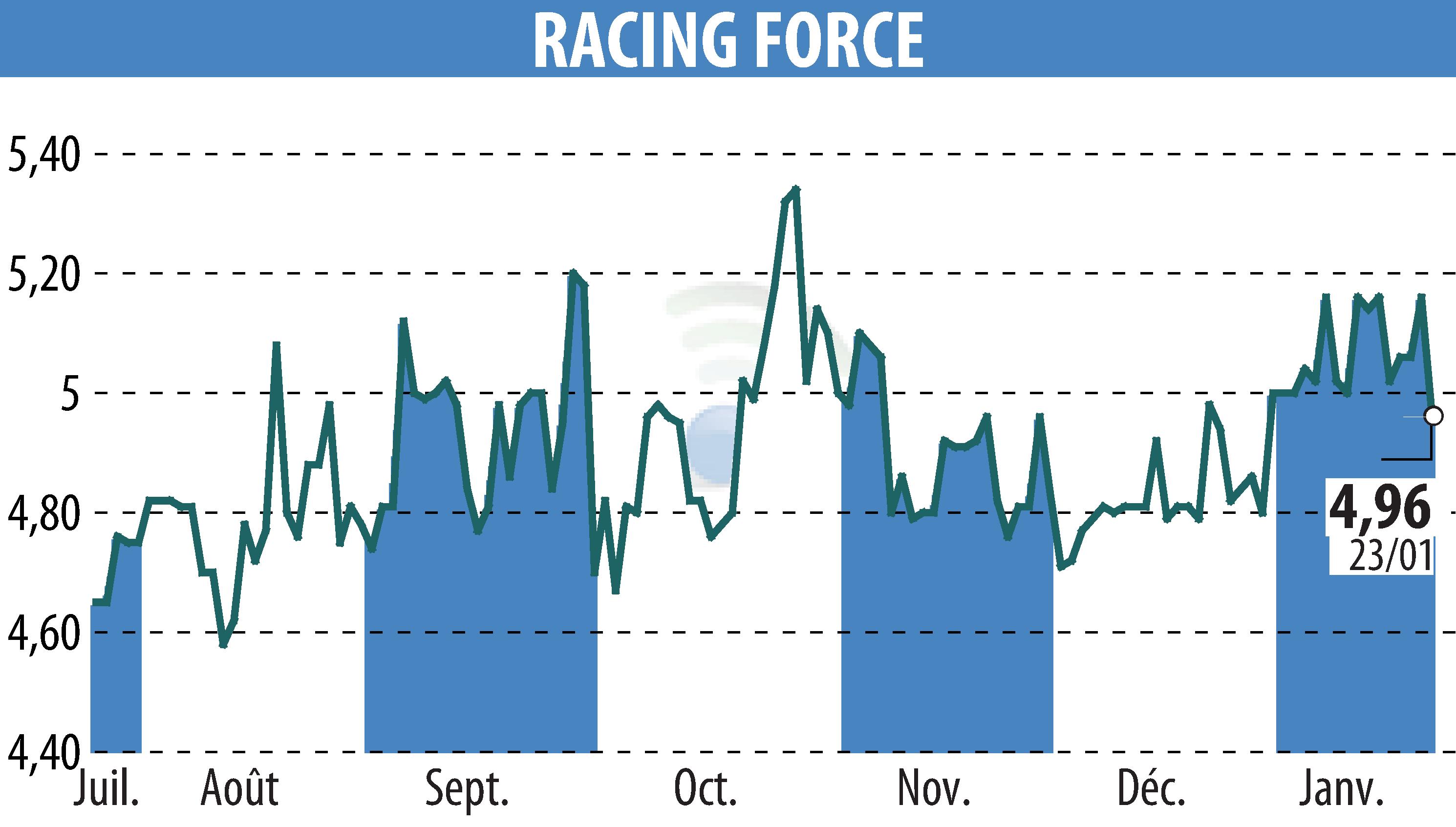 Stock price chart of RACING FORCE (EPA:ALRFG) showing fluctuations.