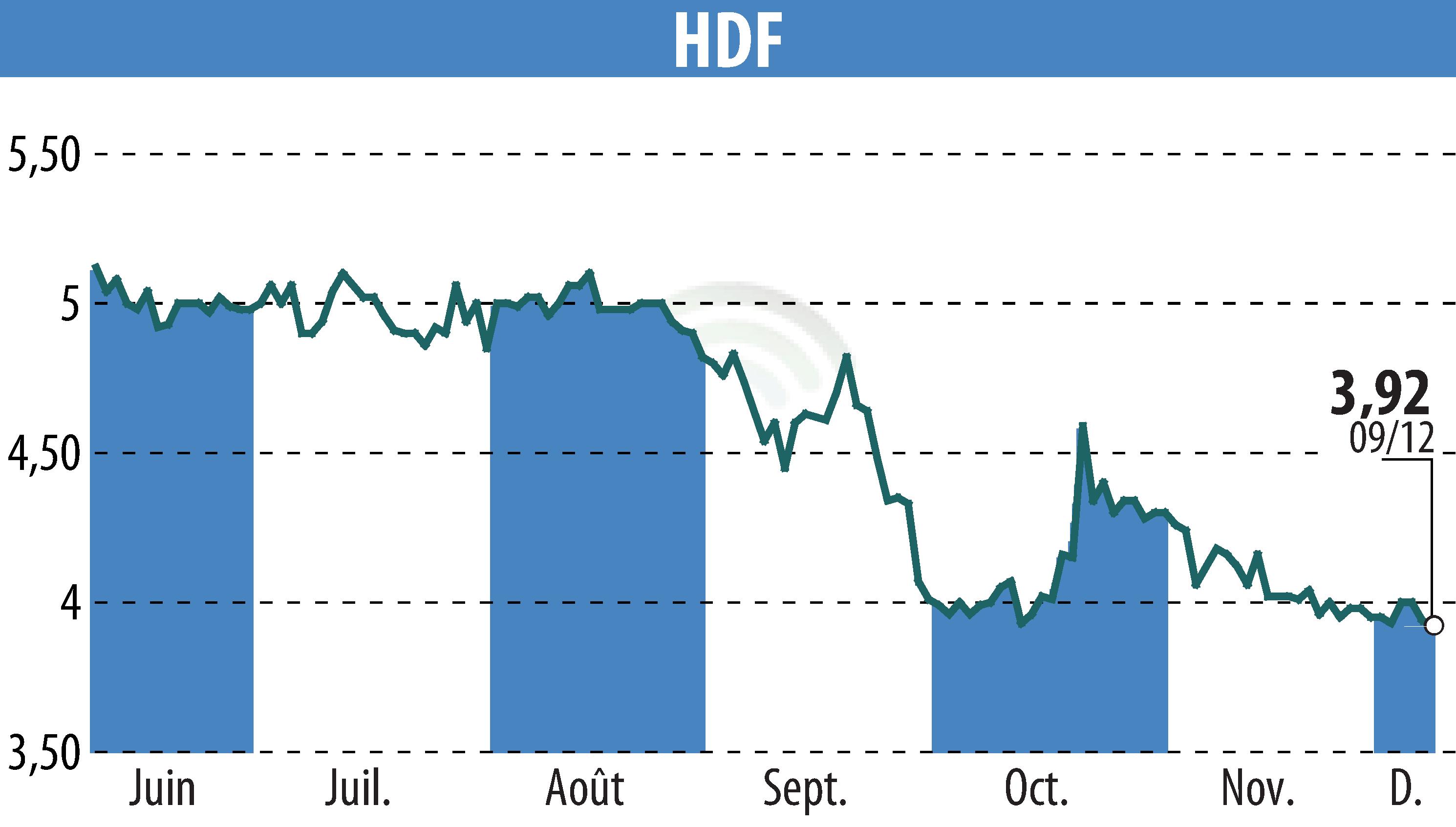 Graphique de l'évolution du cours de l'action HDF (EPA:HDF).