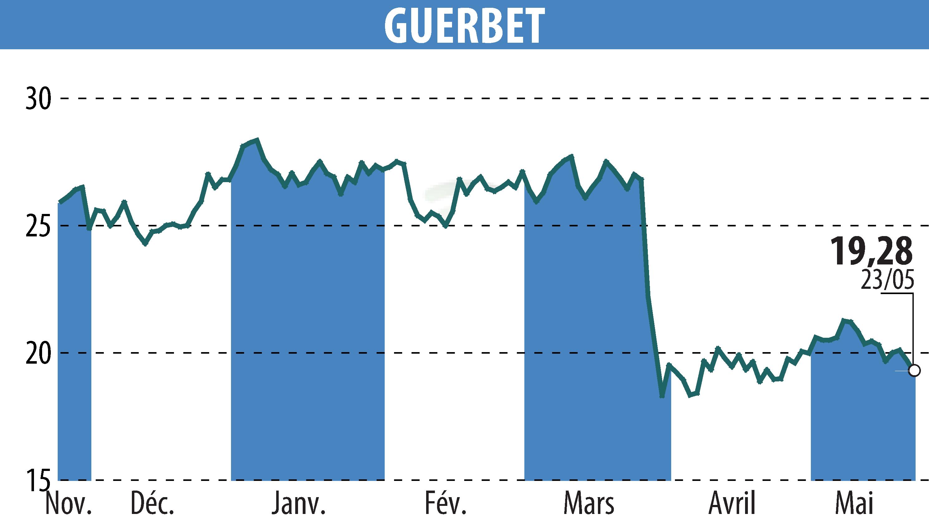 Stock price chart of GUERBET (EPA:GBT) showing fluctuations.