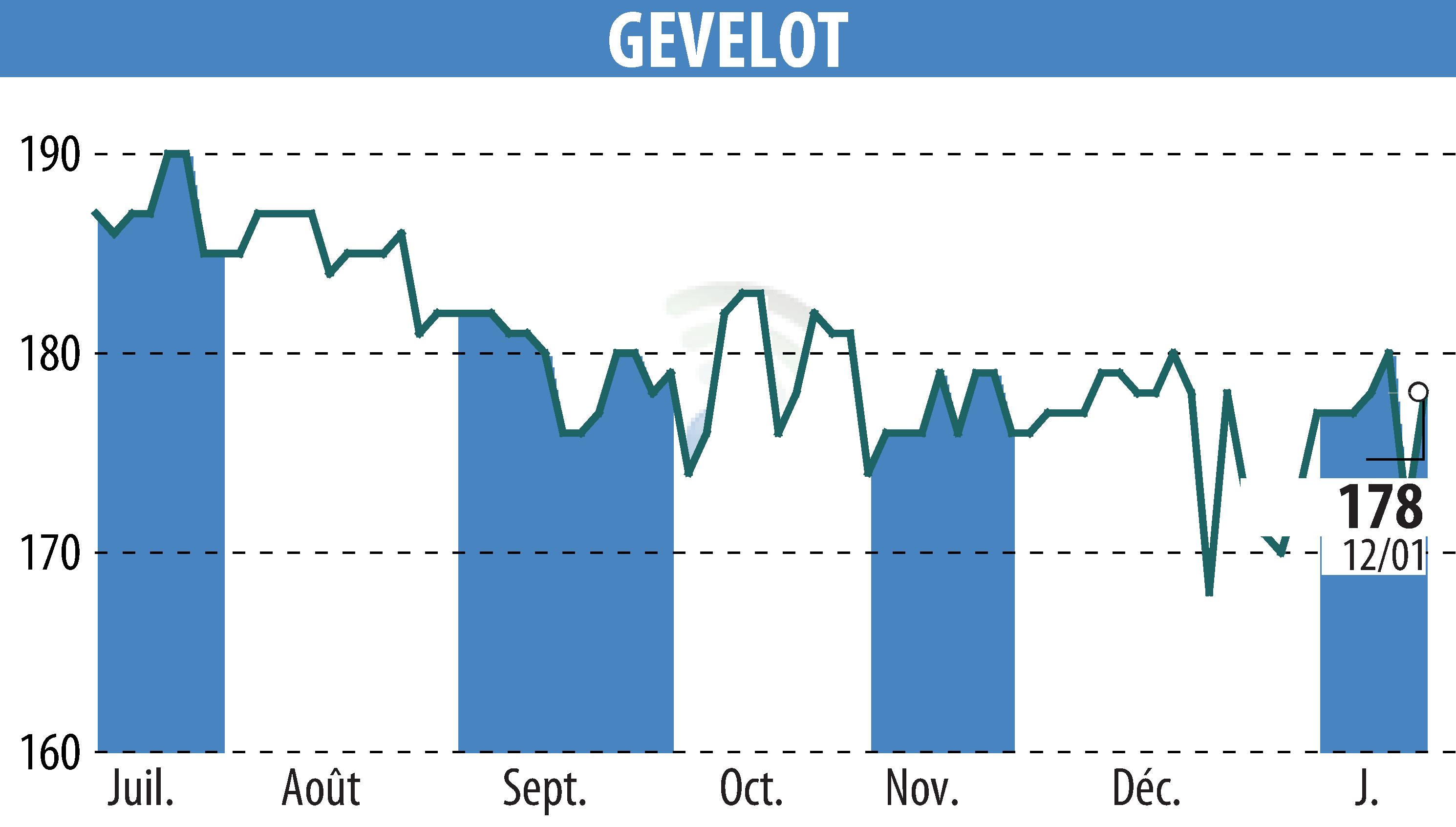 Stock price chart of GEVELOT (EPA:ALGEV) showing fluctuations.