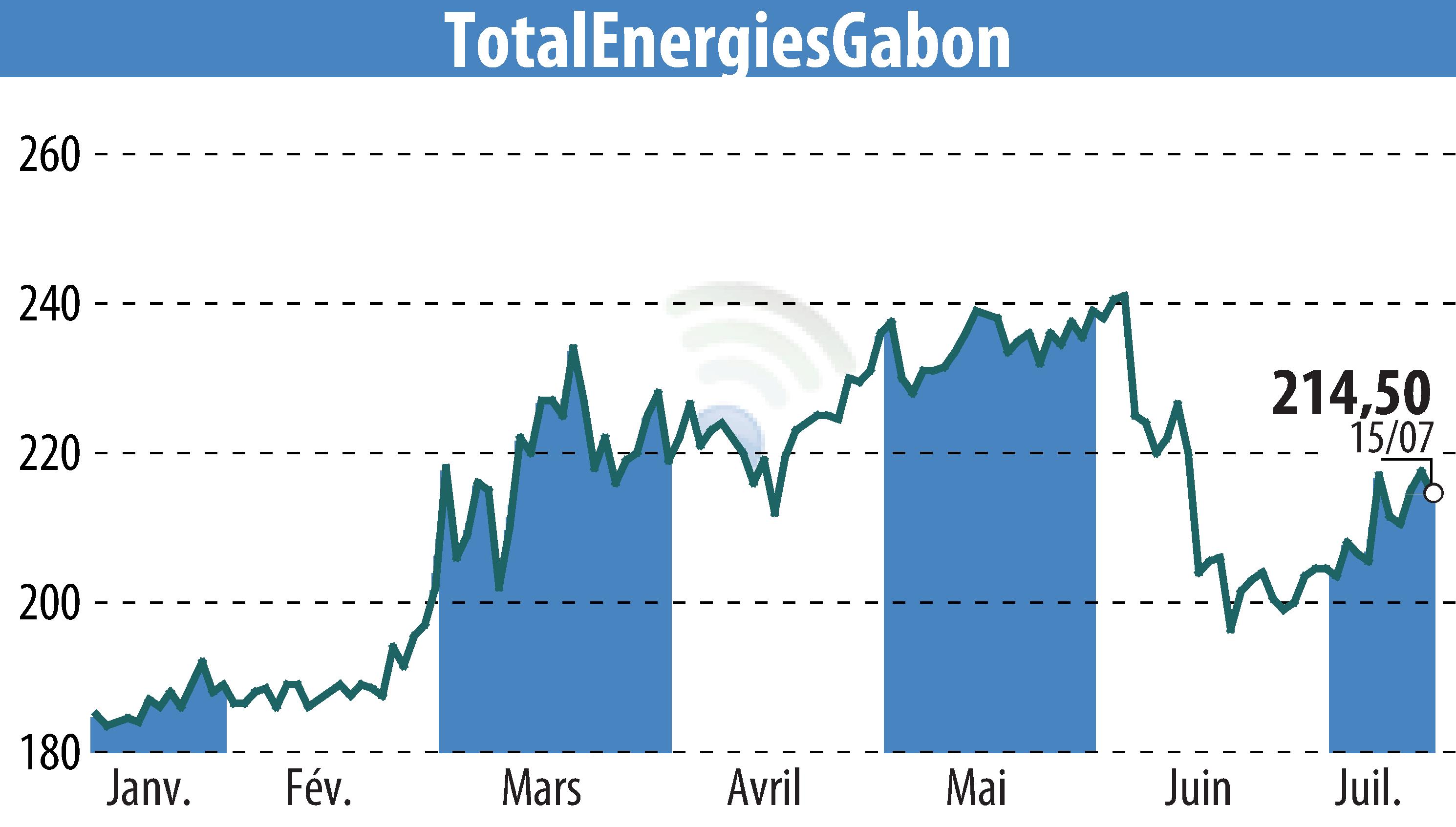 Stock price chart of TOTAL GABON (EPA:EC) showing fluctuations.