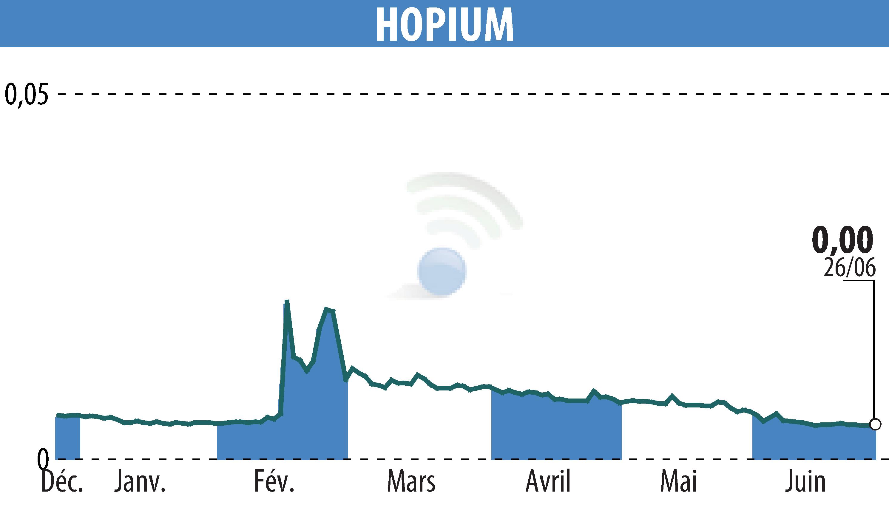 Stock price chart of HOPIUM (EPA:ALHPI) showing fluctuations.