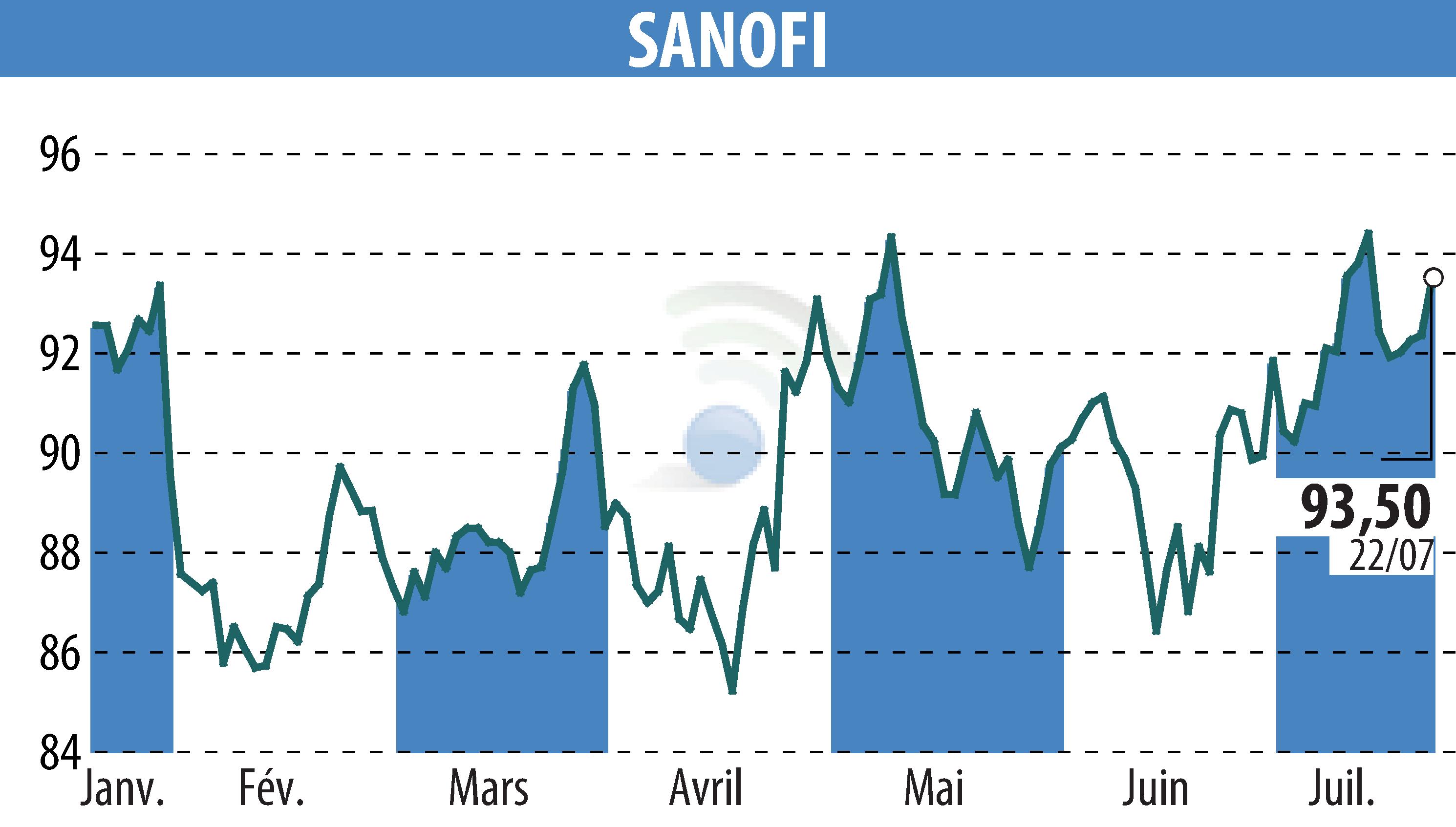 Graphique de l'évolution du cours de l'action SANOFI-AVENTIS (EPA:SAN).