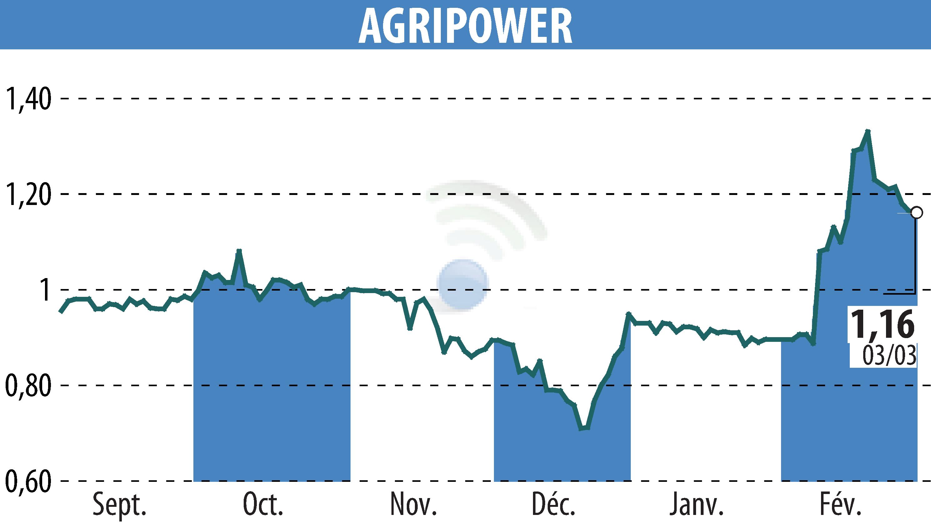 Graphique de l'évolution du cours de l'action AGRIPOWER FRANCE SA (EPA:ALAGP).
