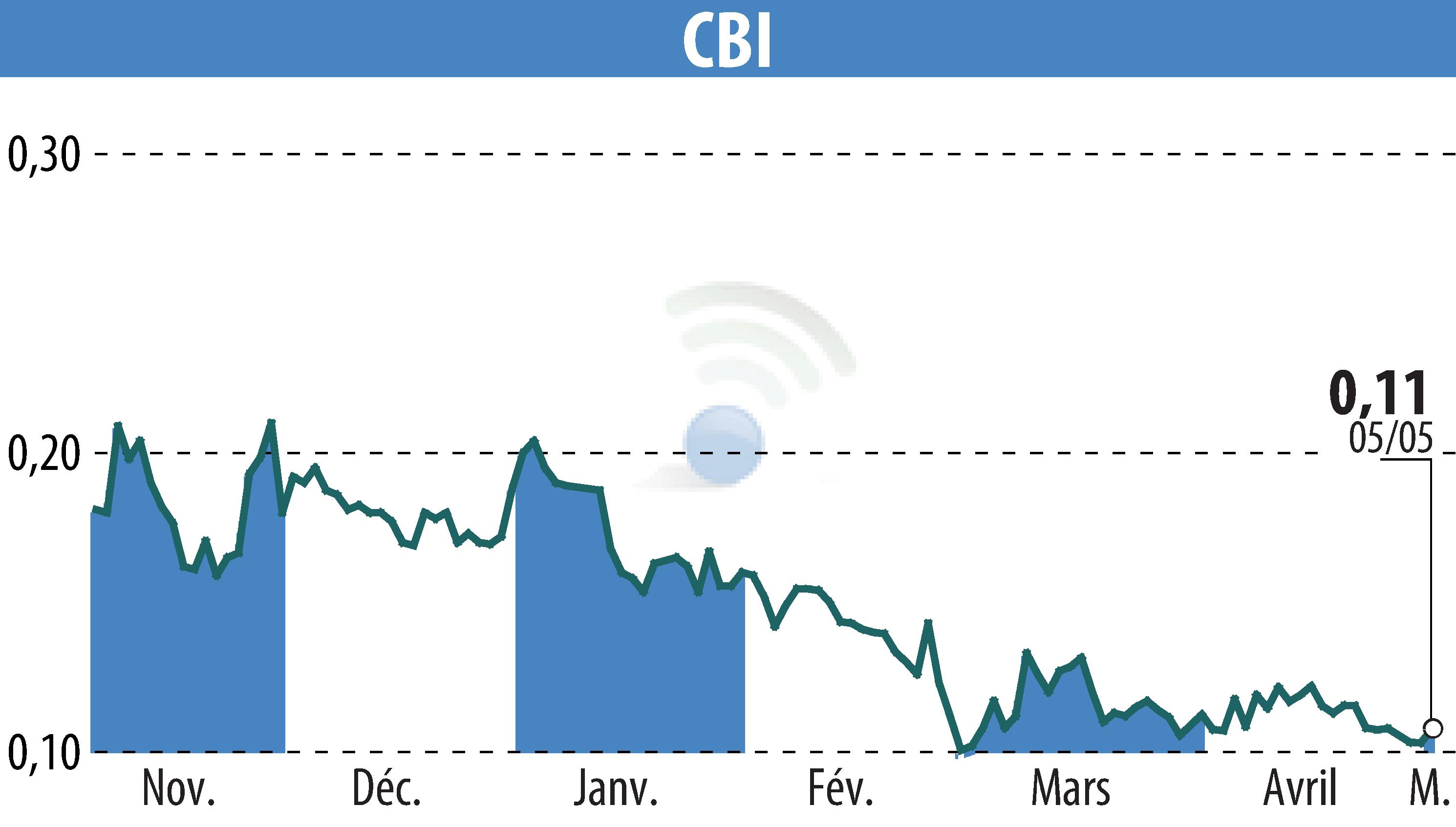 Stock price chart of CRYPTO BLOCKCHAIN INDUSTRIES (EPA:ALCBI) showing fluctuations.
