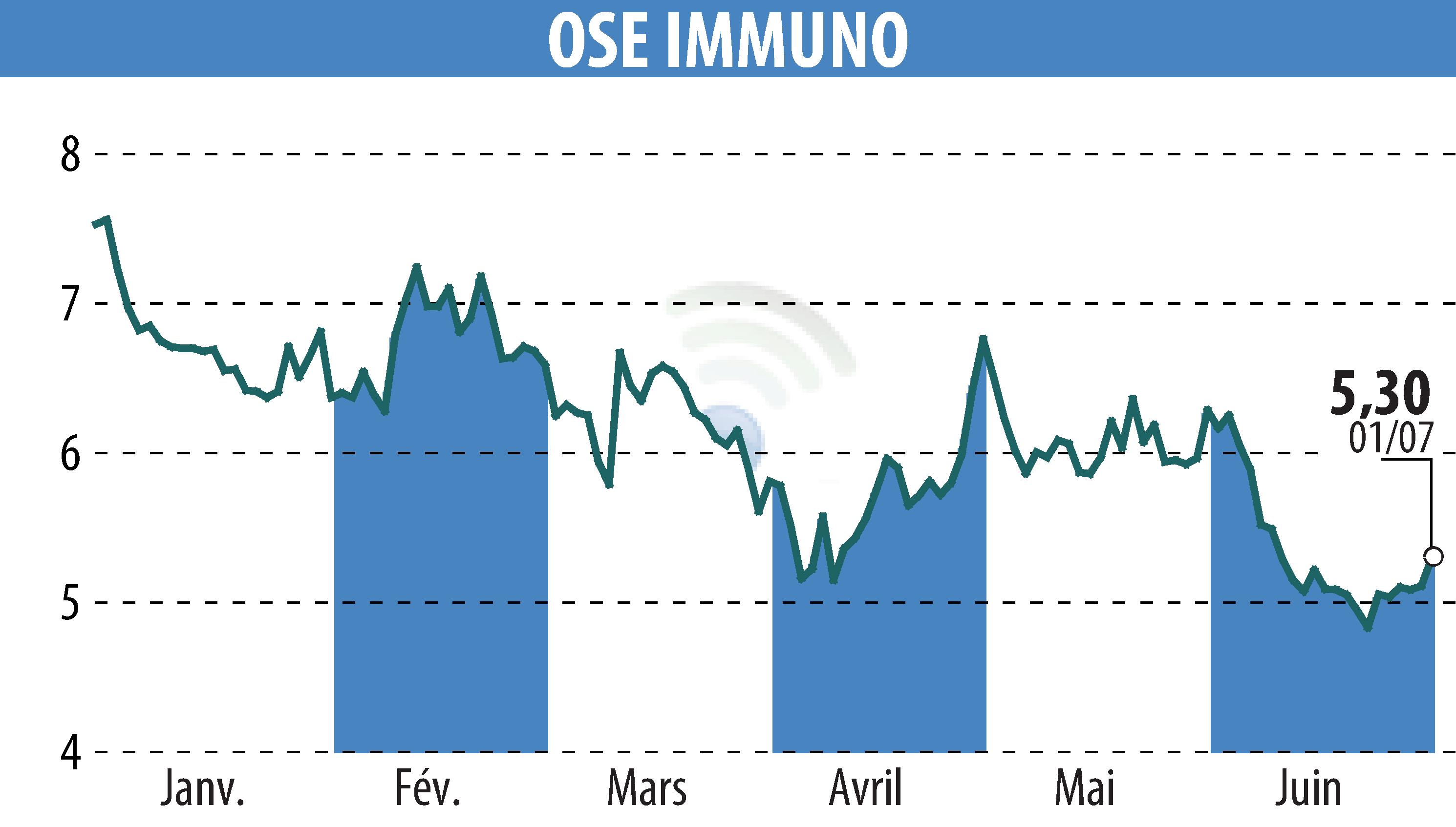 Graphique de l'évolution du cours de l'action ORPHAN SYNERGY EUROPE-PHARMA (EPA:OSE).