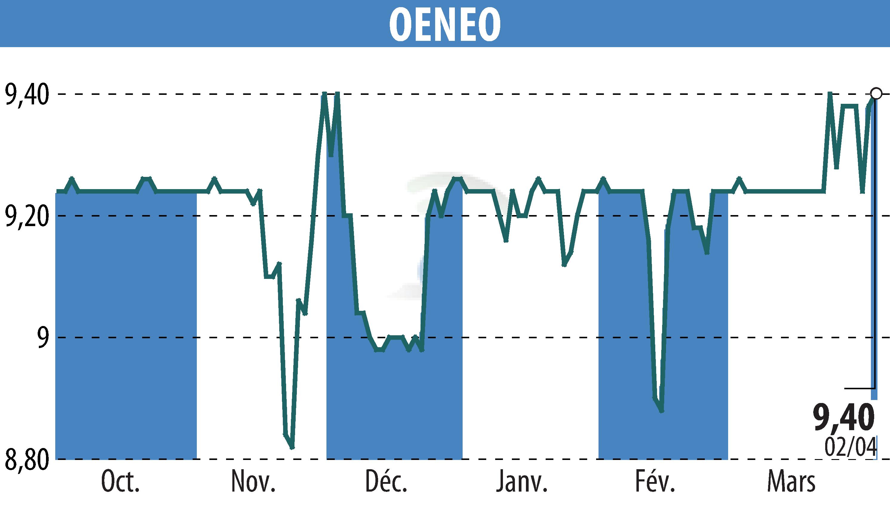 Graphique de l'évolution du cours de l'action OENEO (EPA:SBT).
