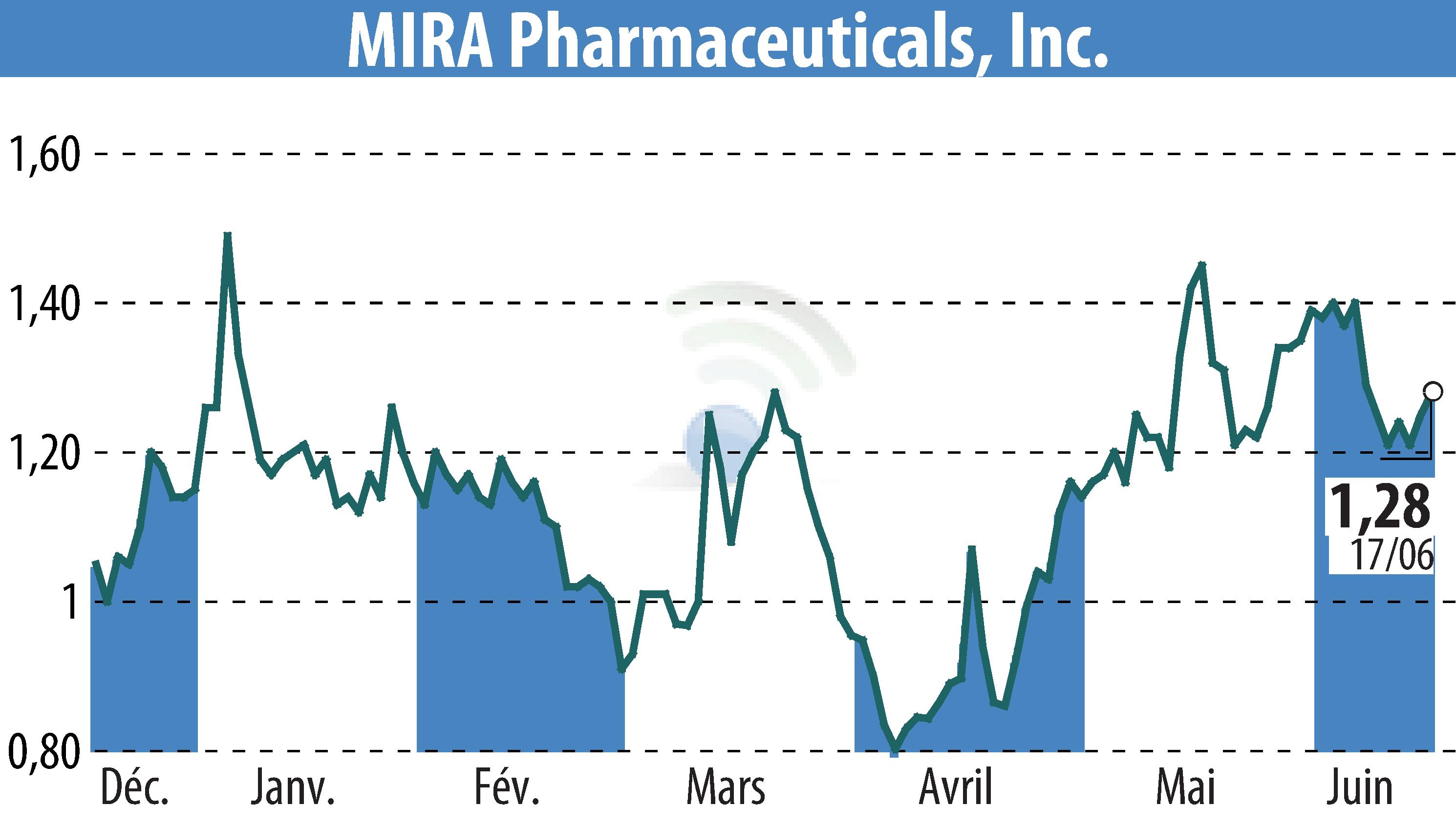 Stock price chart of MIRA Pharmaceuticals (EBR:MIRA) showing fluctuations.