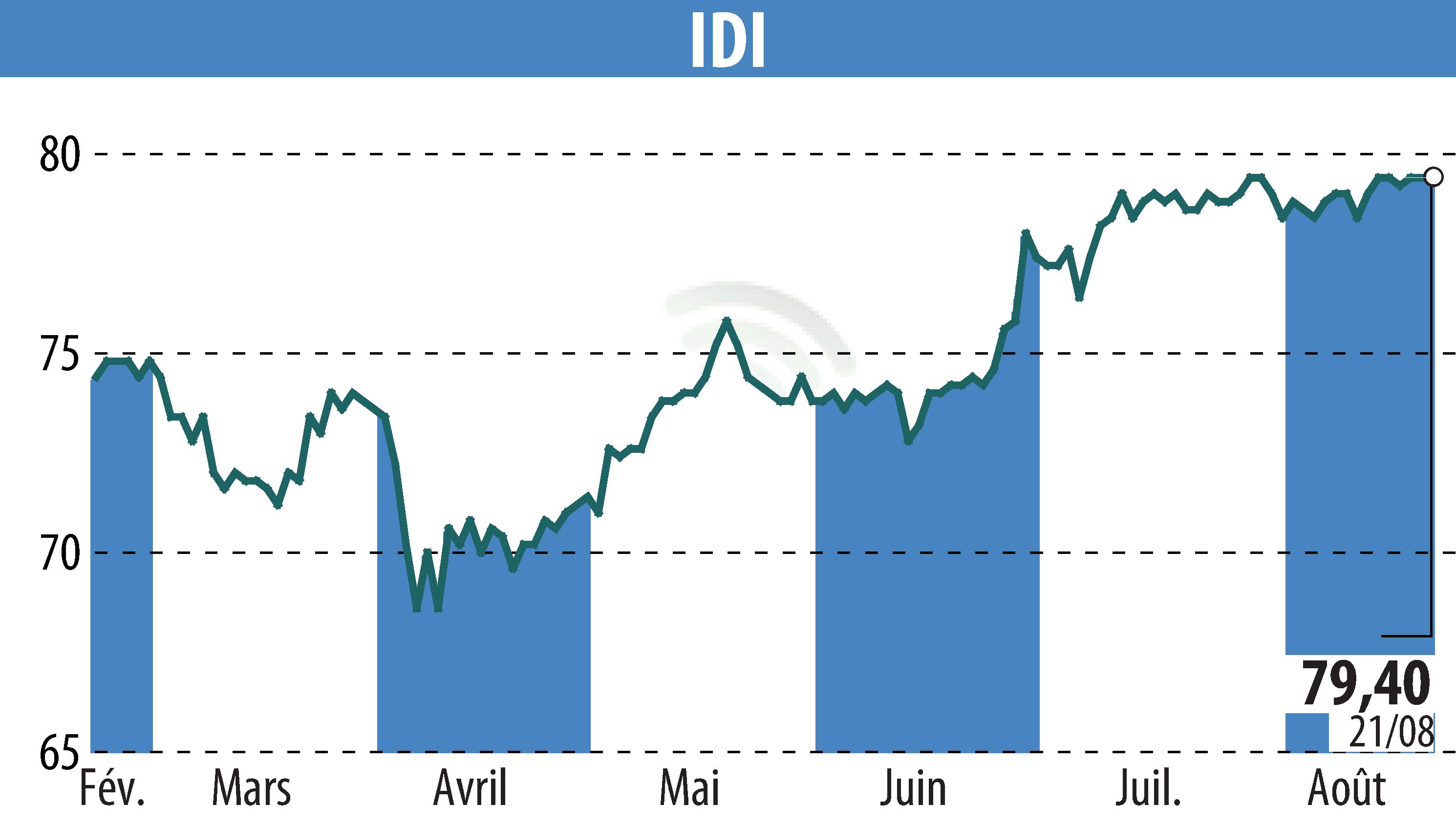 Stock price chart of IDI (EPA:IDIP) showing fluctuations.