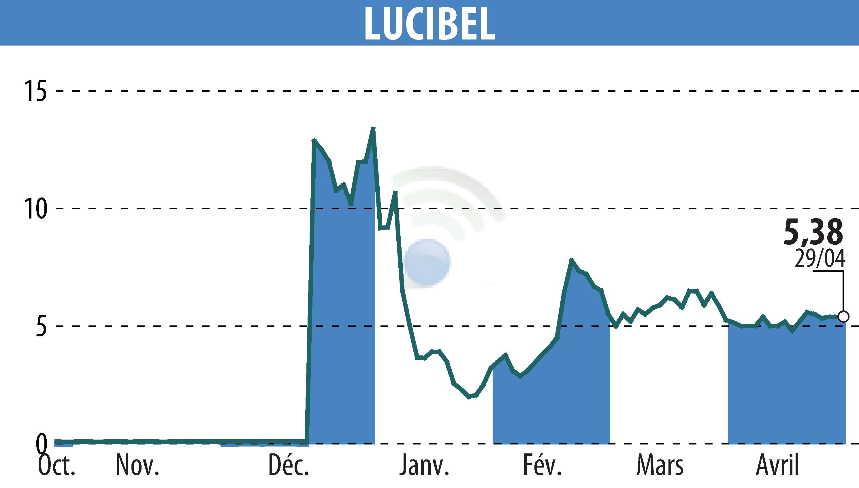 Stock price chart of LUCIBEL (EPA:ALUCI) showing fluctuations.