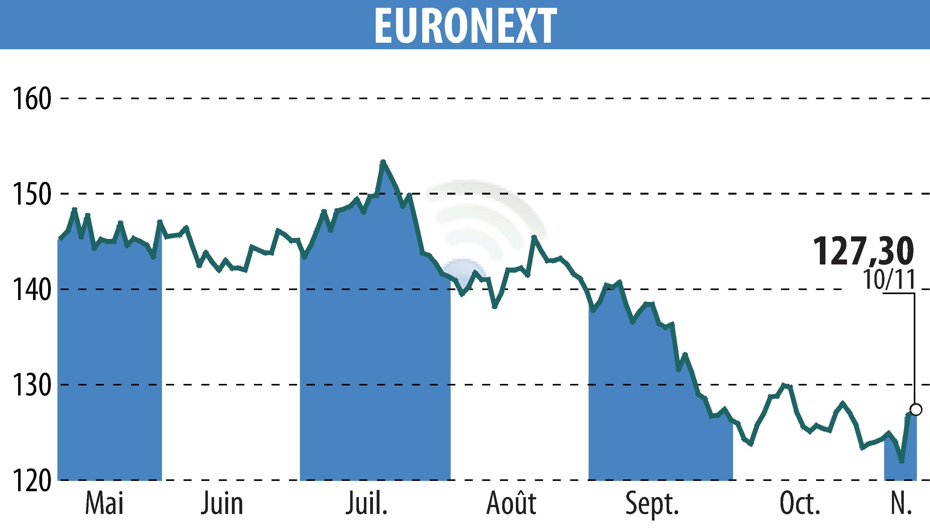 Stock price chart of EURONEXT NV (EPA:ENX) showing fluctuations.