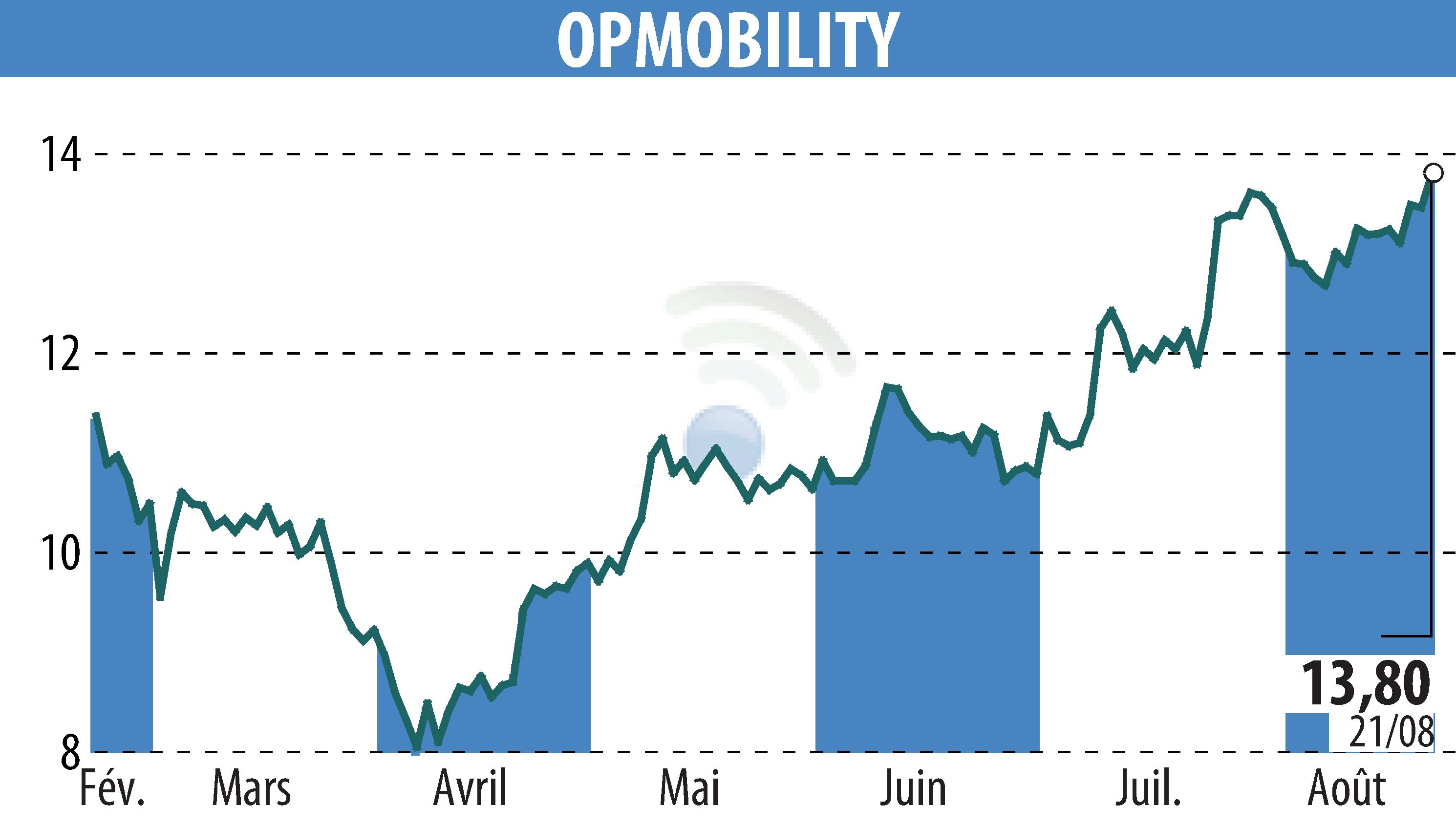 Stock price chart of OPMobility (EPA:OPM) showing fluctuations.