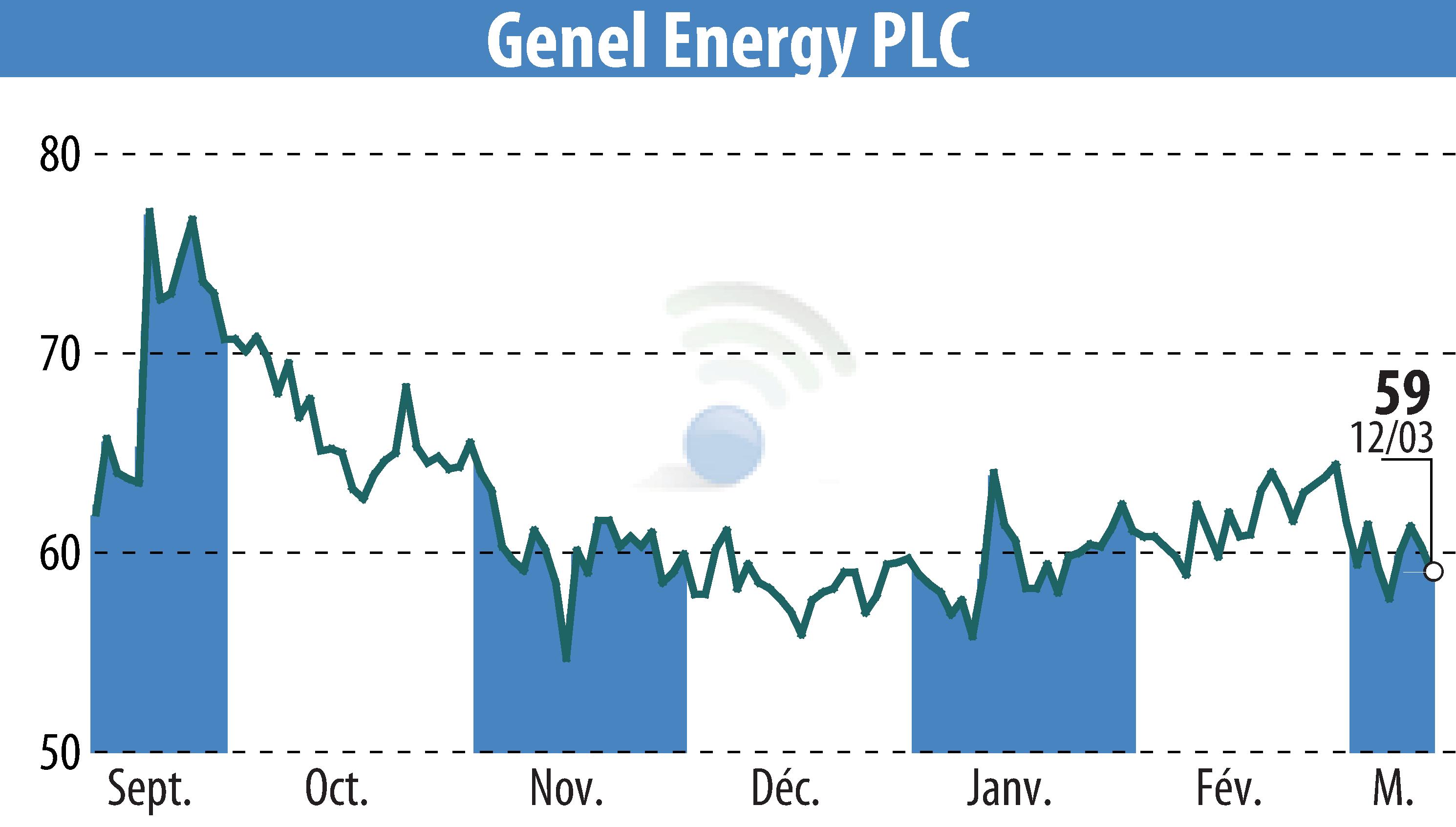 Stock price chart of Genel Energy (EBR:GENL) showing fluctuations.