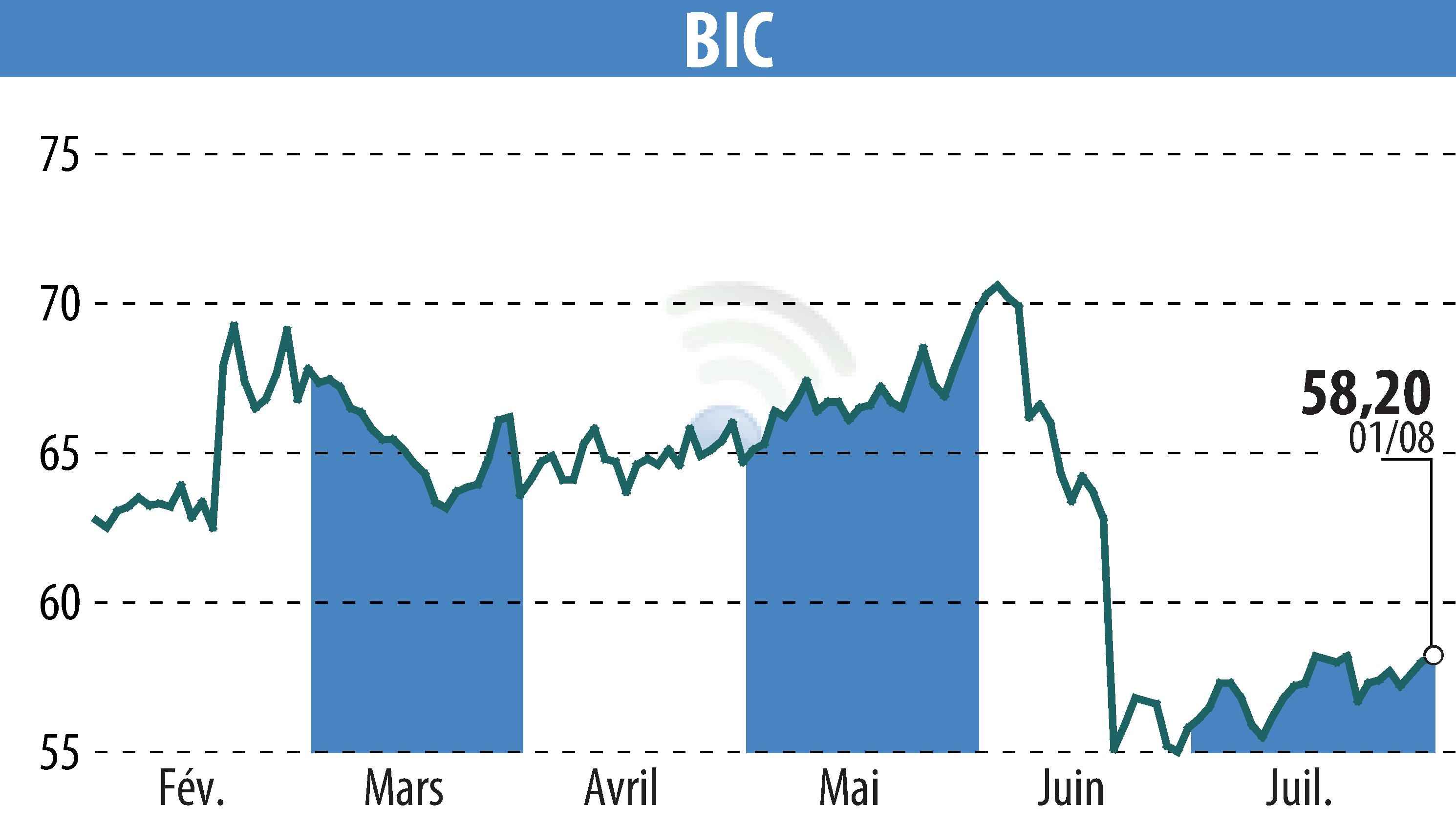 Graphique de l'évolution du cours de l'action BIC (EPA:BB).