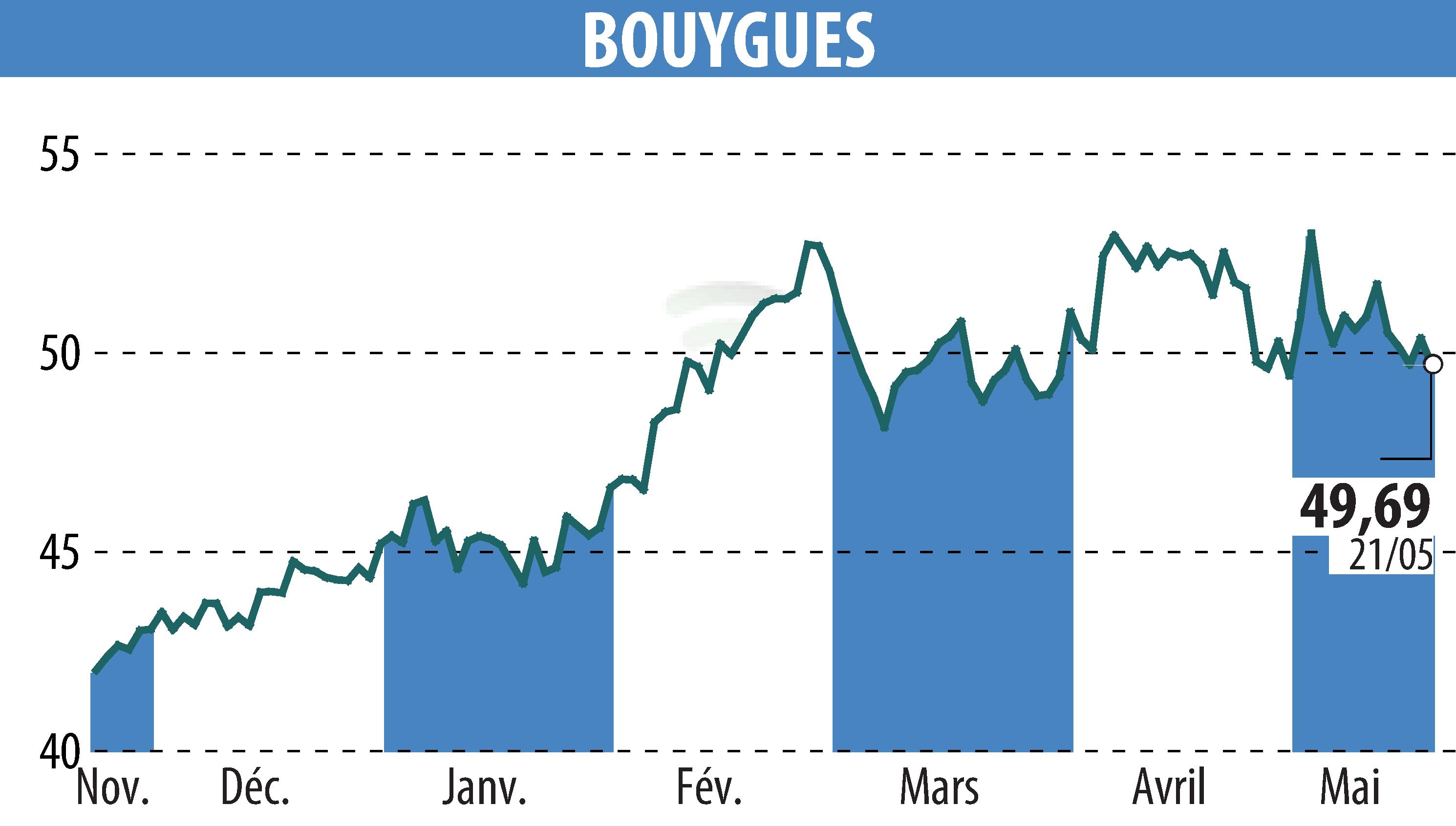 Graphique de l'évolution du cours de l'action BOUYGUES (EPA:EN).