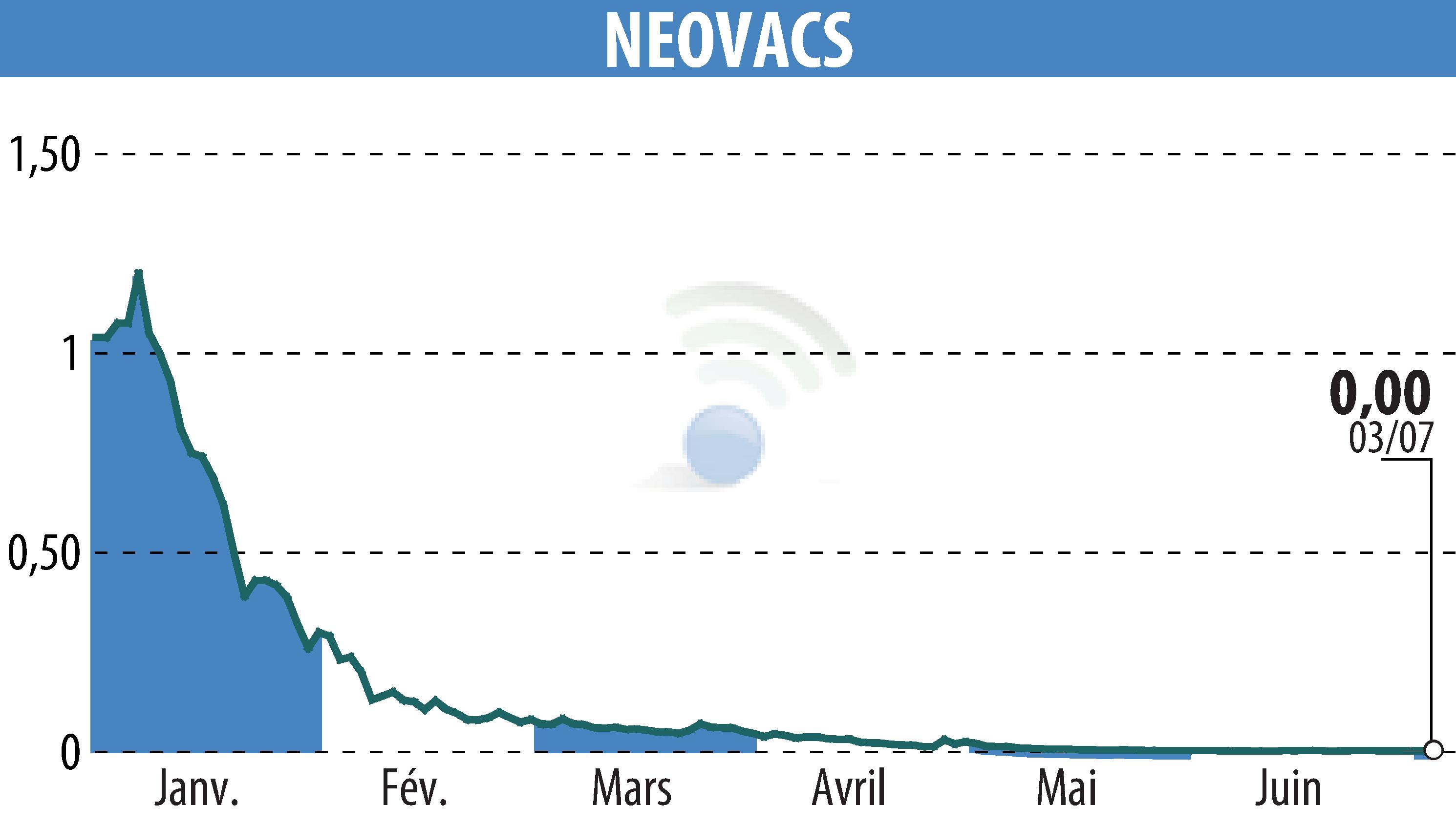 Graphique de l'évolution du cours de l'action NEOVACS (EPA:ALNEV).