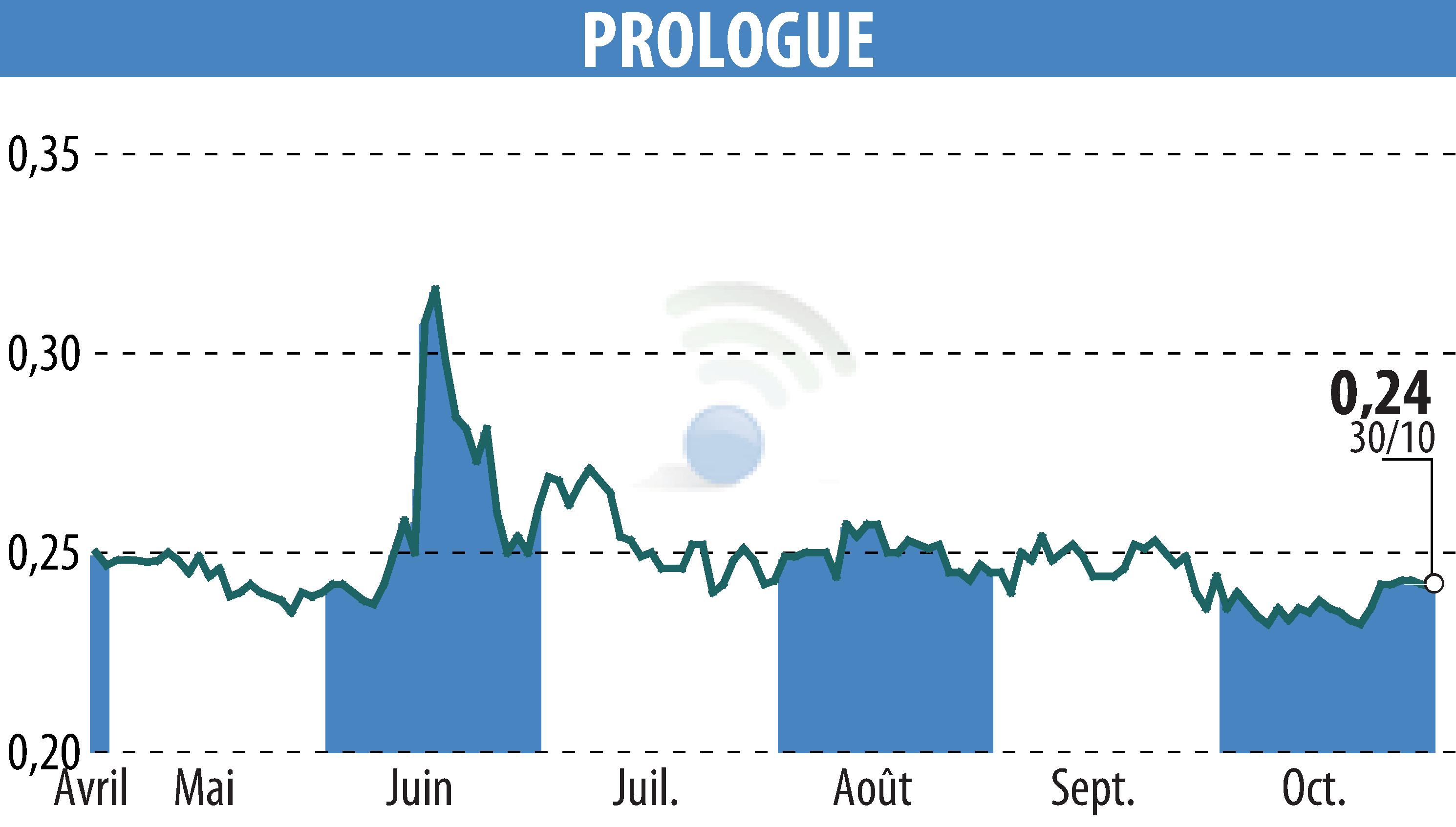 Graphique de l'évolution du cours de l'action Prologue (EPA:ALPRG).