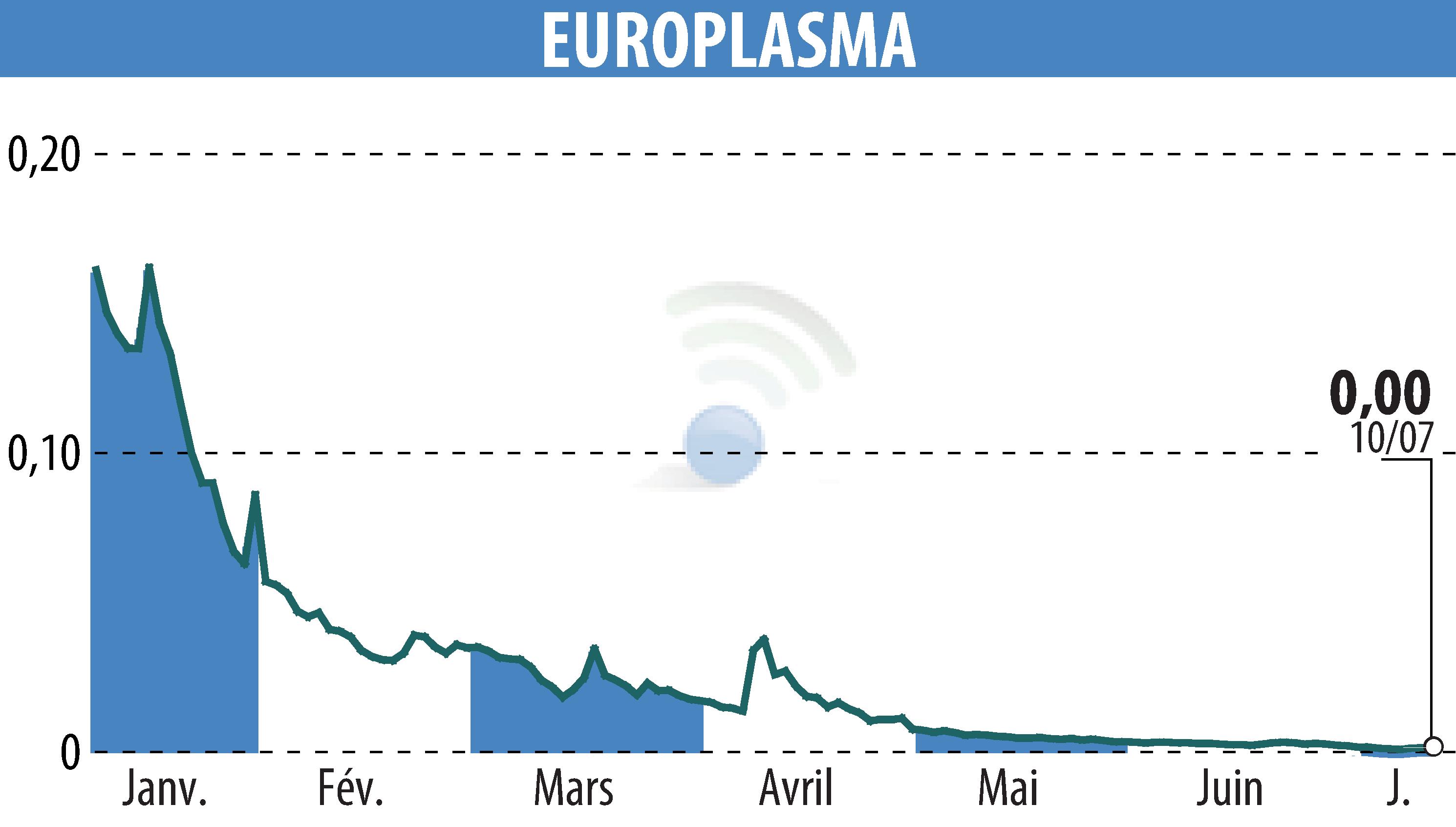 Graphique de l'évolution du cours de l'action EUROPLASMA (EPA:ALEUP).