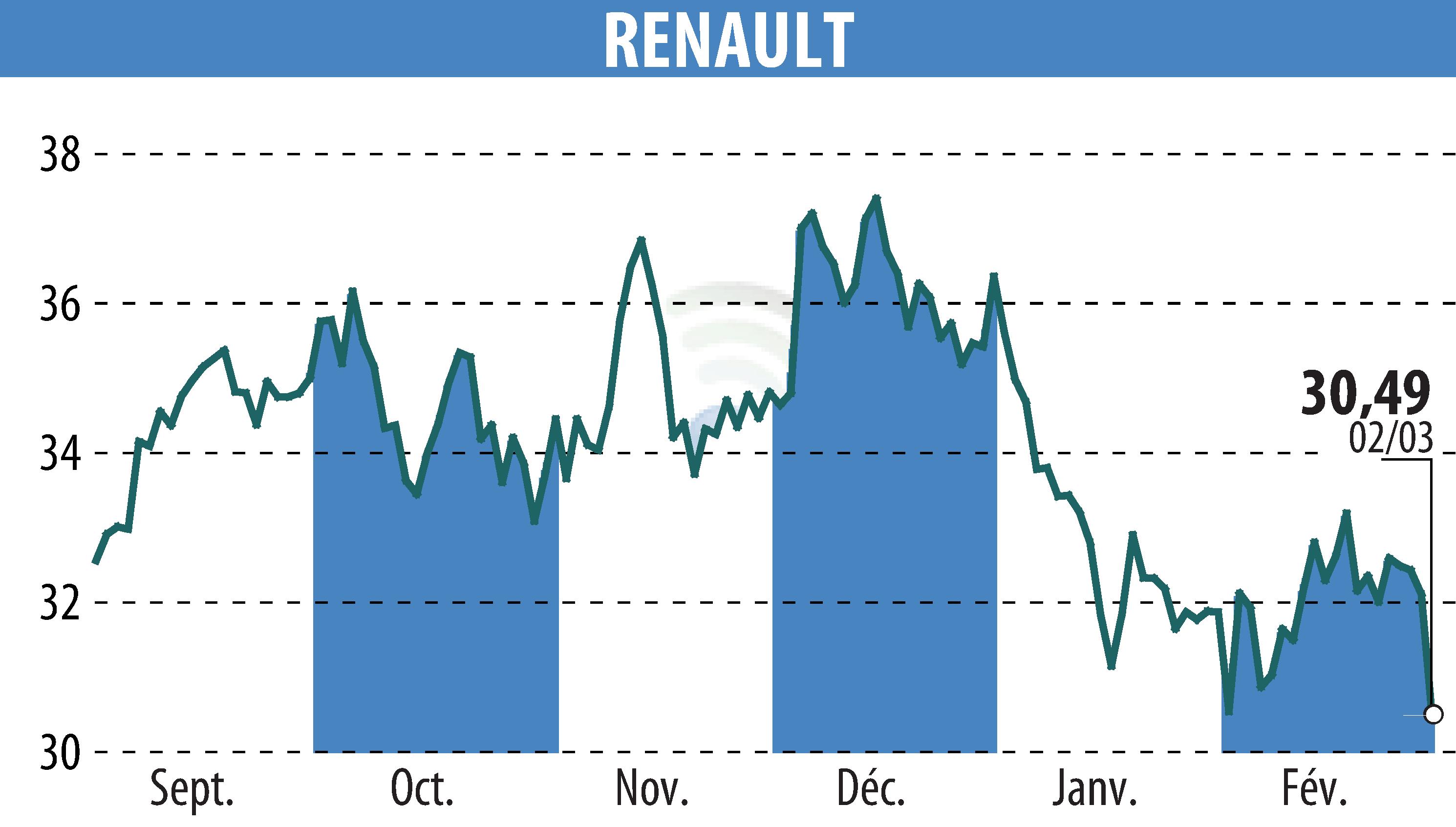Stock price chart of RENAULT (EPA:RNO) showing fluctuations.