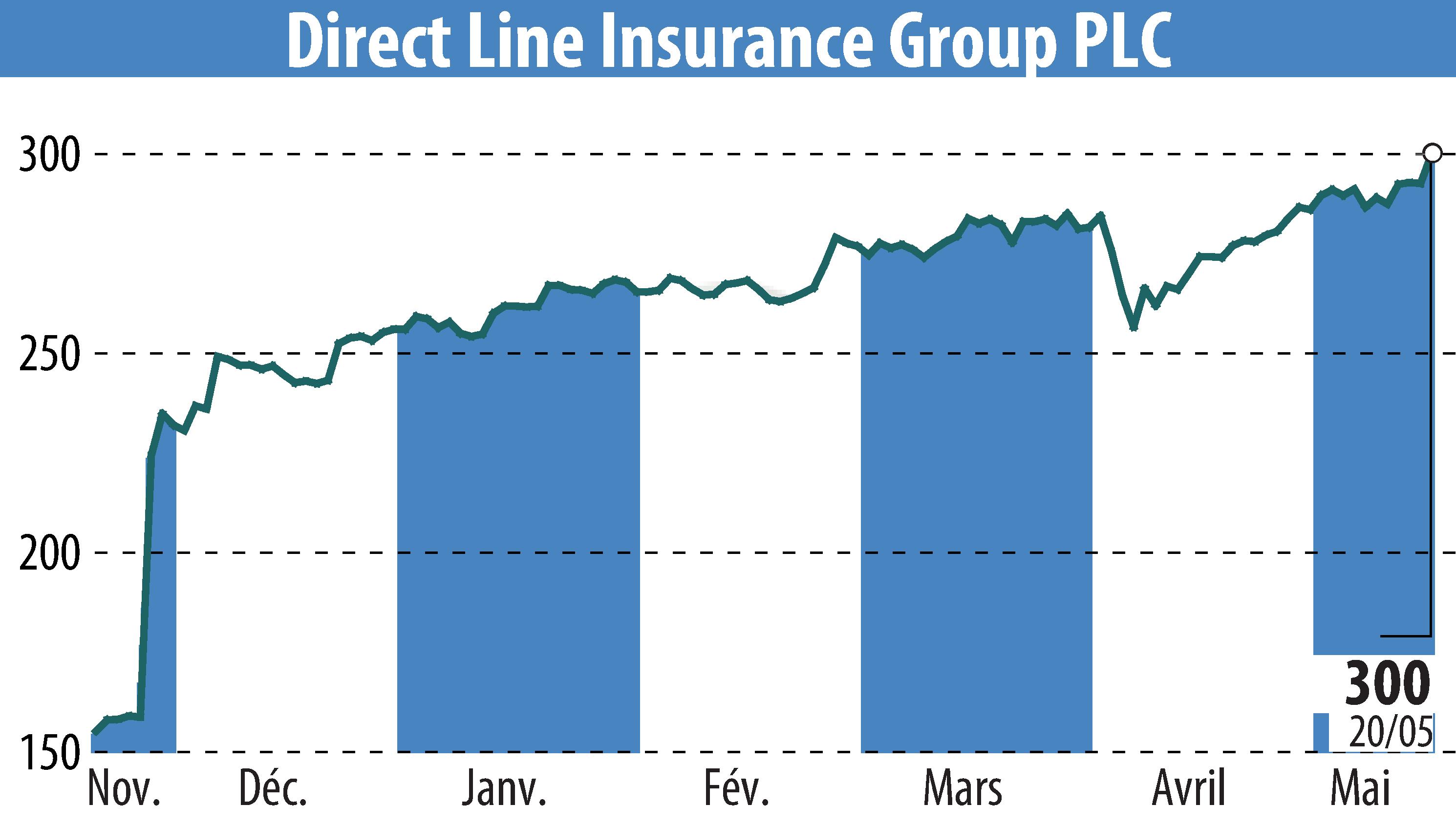 Graphique de l'évolution du cours de l'action Direct Line Group (EBR:DLG).