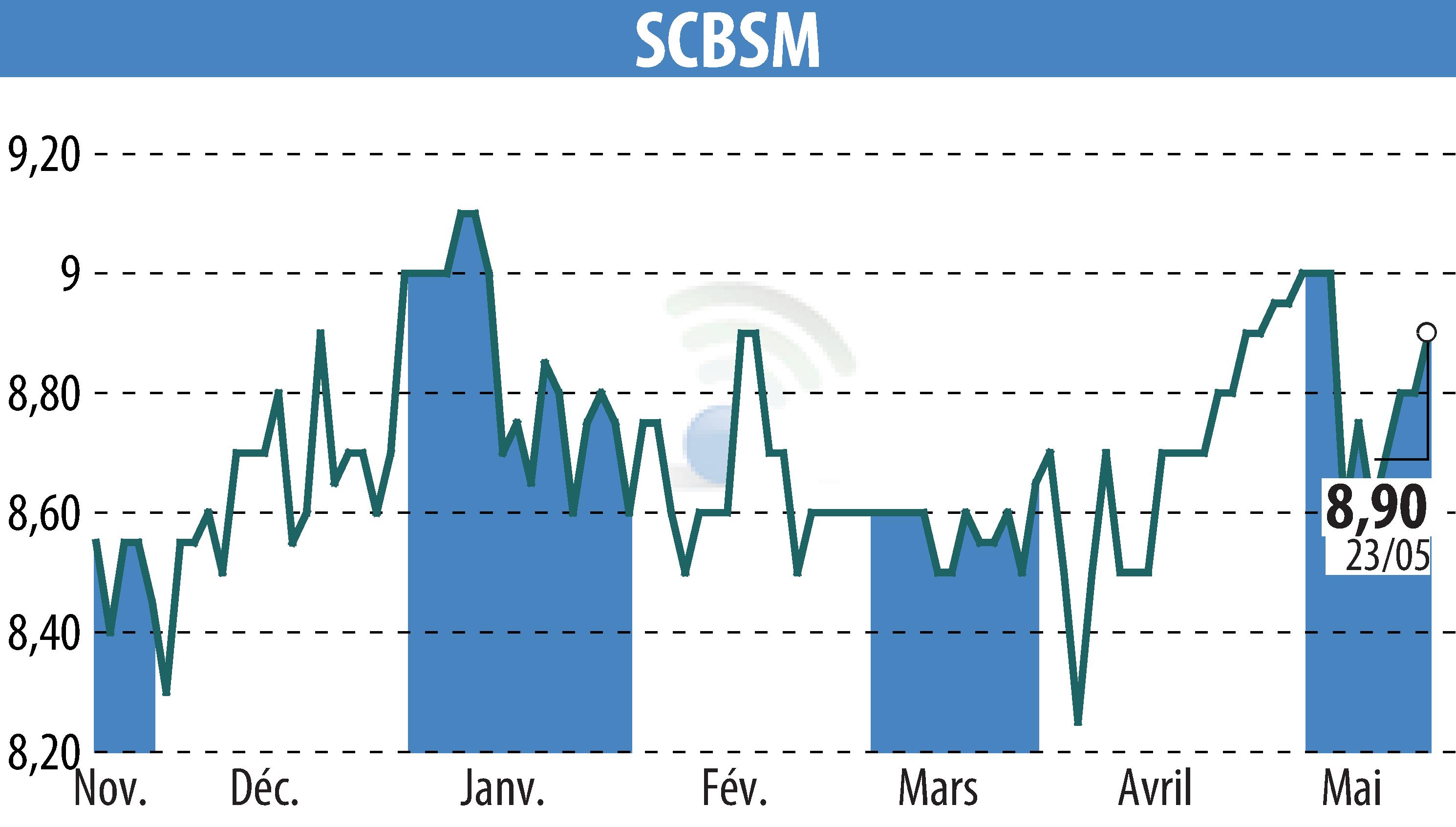 Graphique de l'évolution du cours de l'action SCBSM (EPA:CBSM).