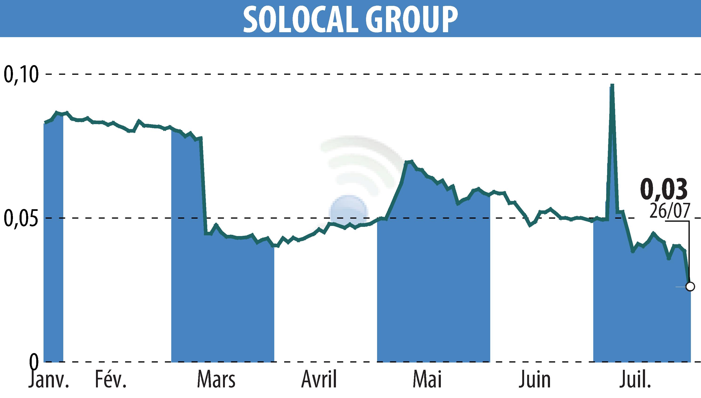 Stock price chart of SOLOCAL (EPA:LOCAL) showing fluctuations.